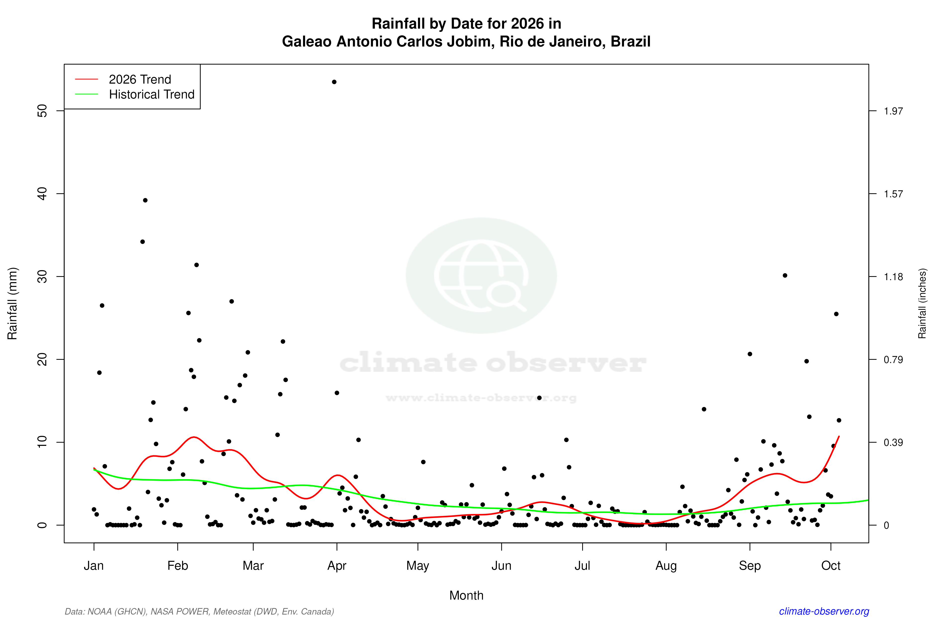 Current Year Climate Trends vs Historical - Rainfall this Year