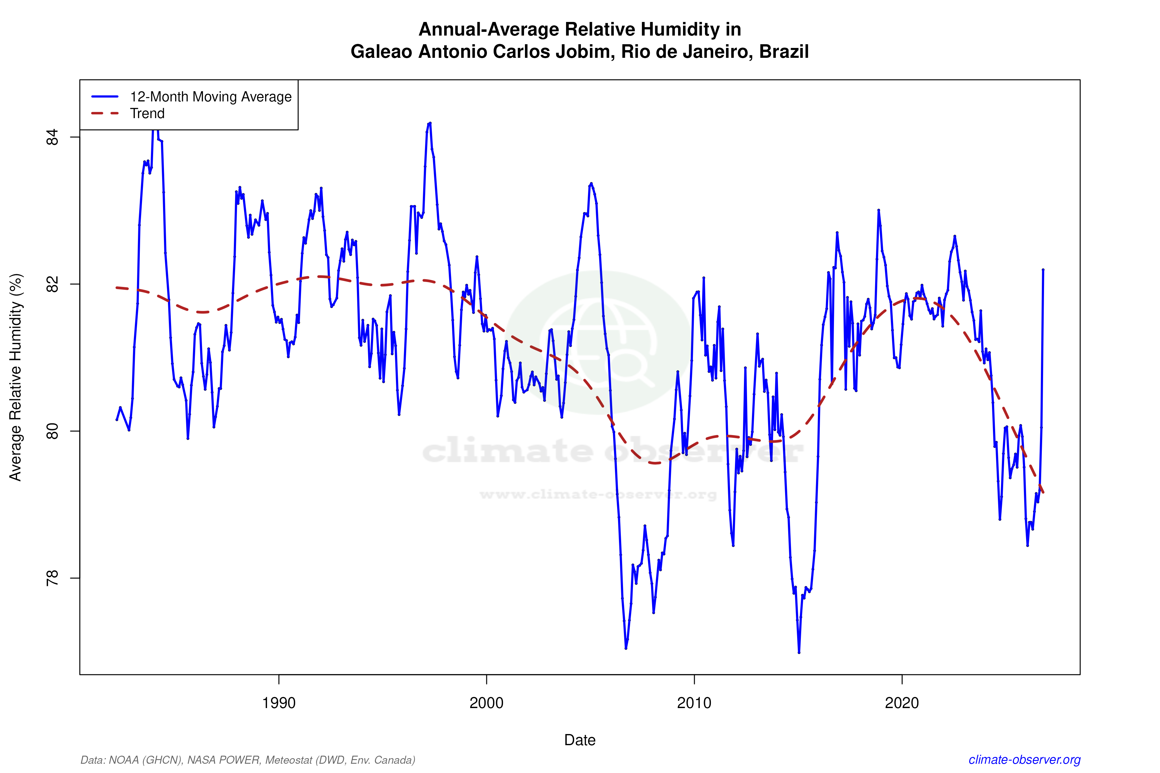 Climate 12-Month Moving Averages - Relative Humidity 12-Month MA