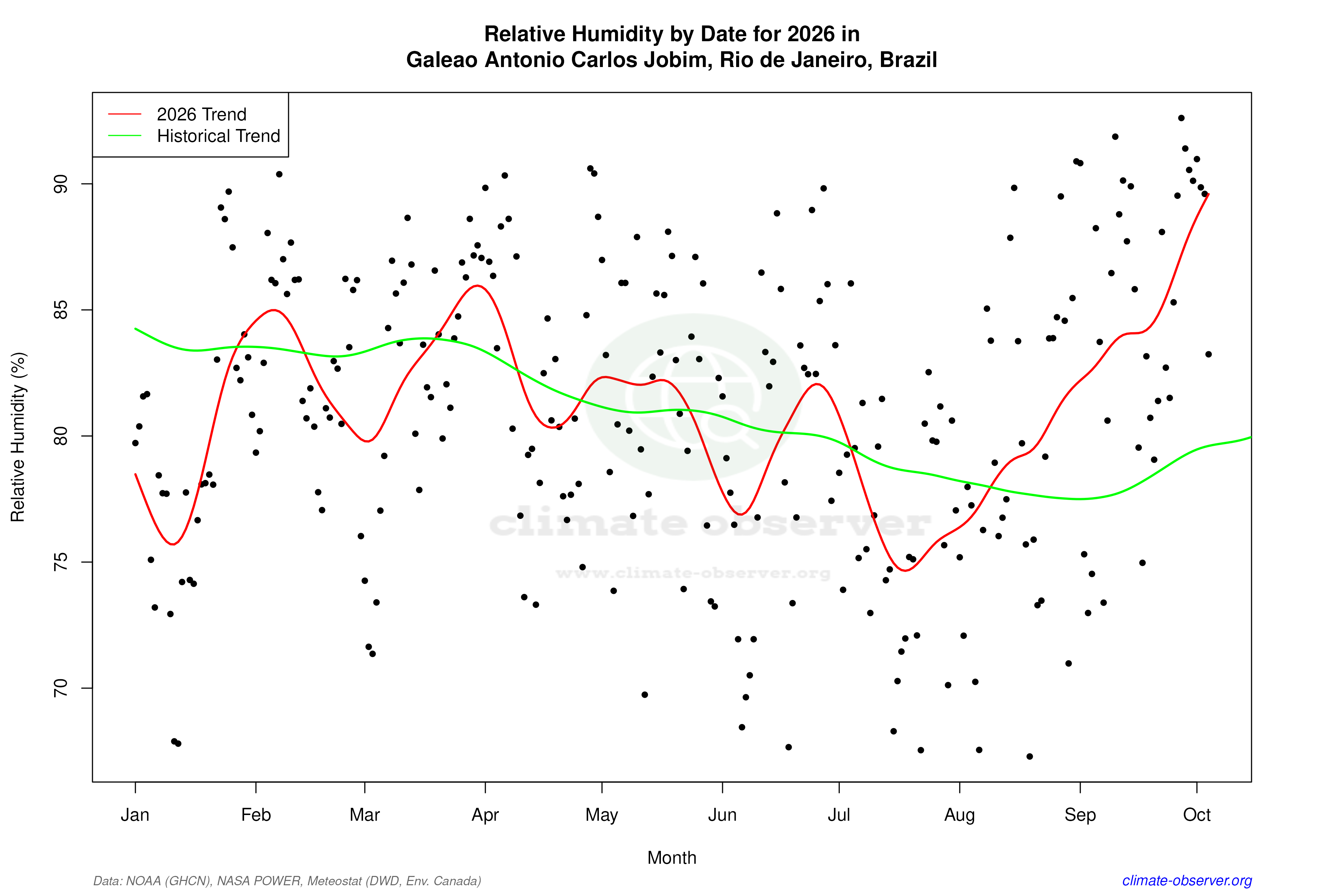 Current Year Climate Trends vs Historical - Relative Humidity this Year