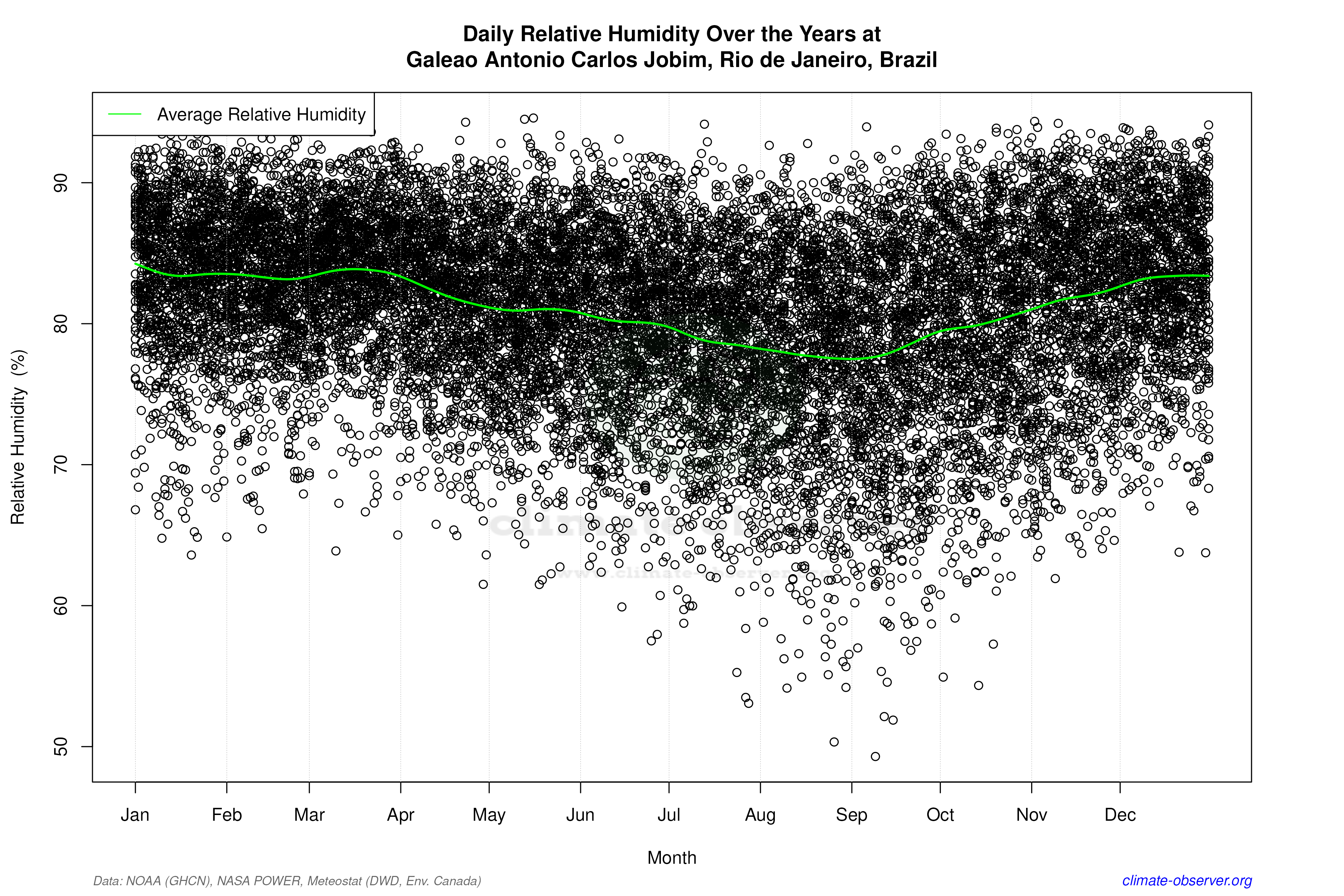 Daily Data Points and Averages Throughout the Year - Average Relative Humidity Throughout Year
