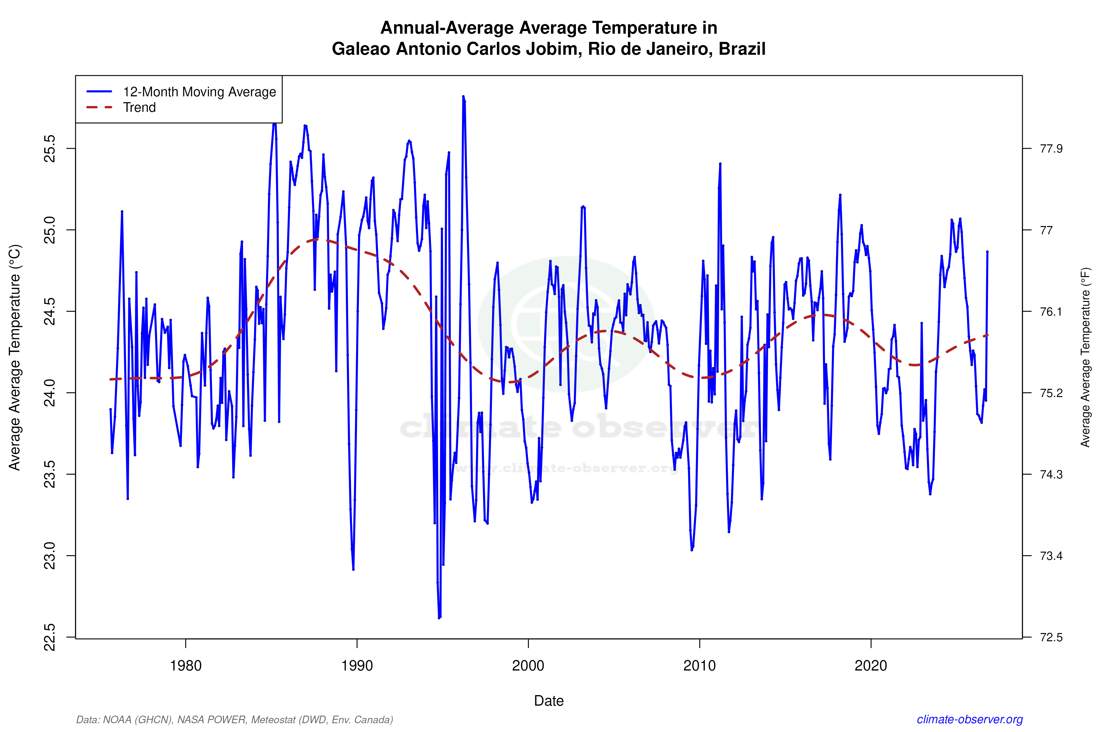 Climate 12-Month Moving Averages - Average Temperature 12-Month MA