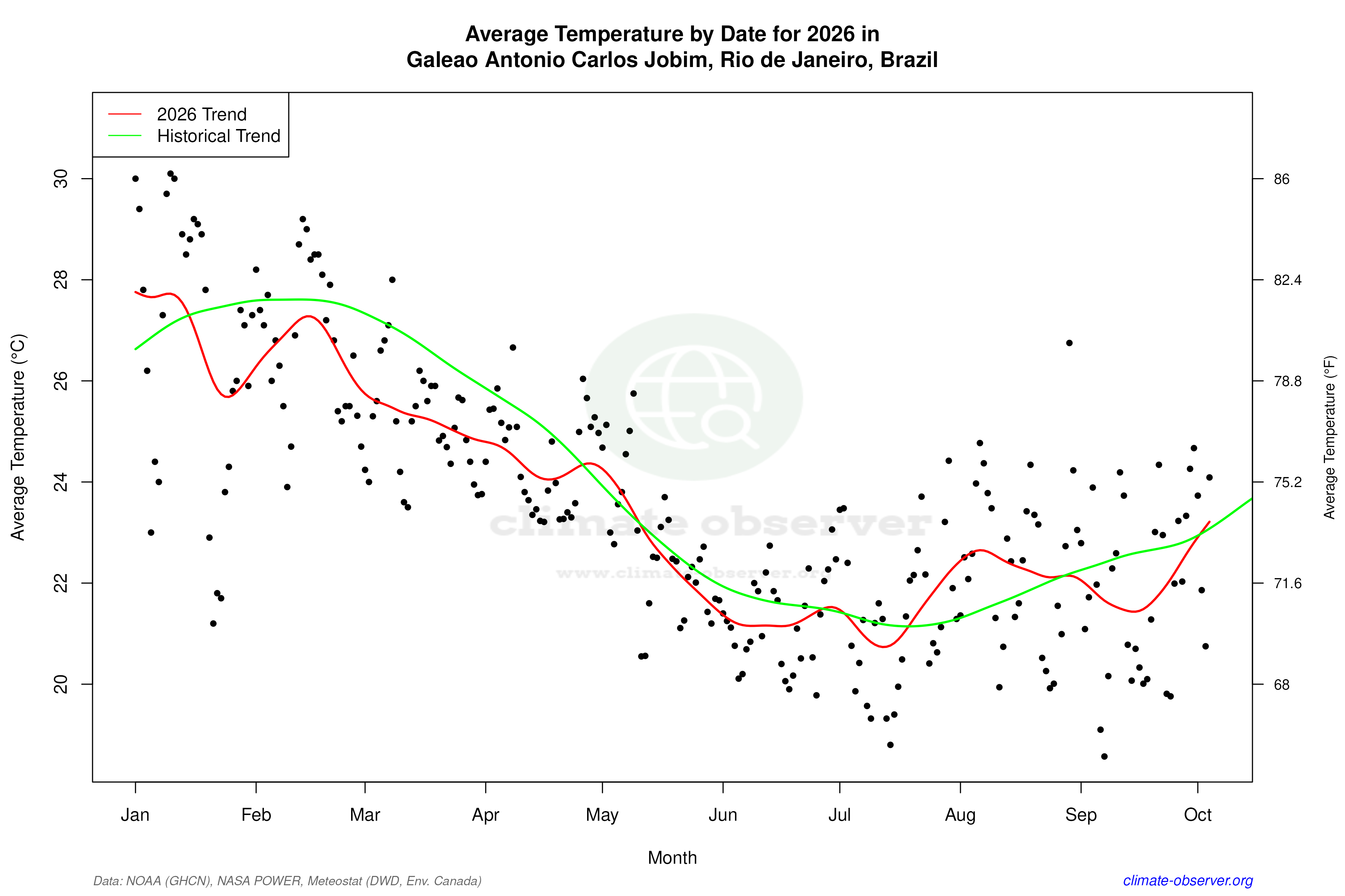 Current Year Climate Trends vs Historical - Average Temperature this Year