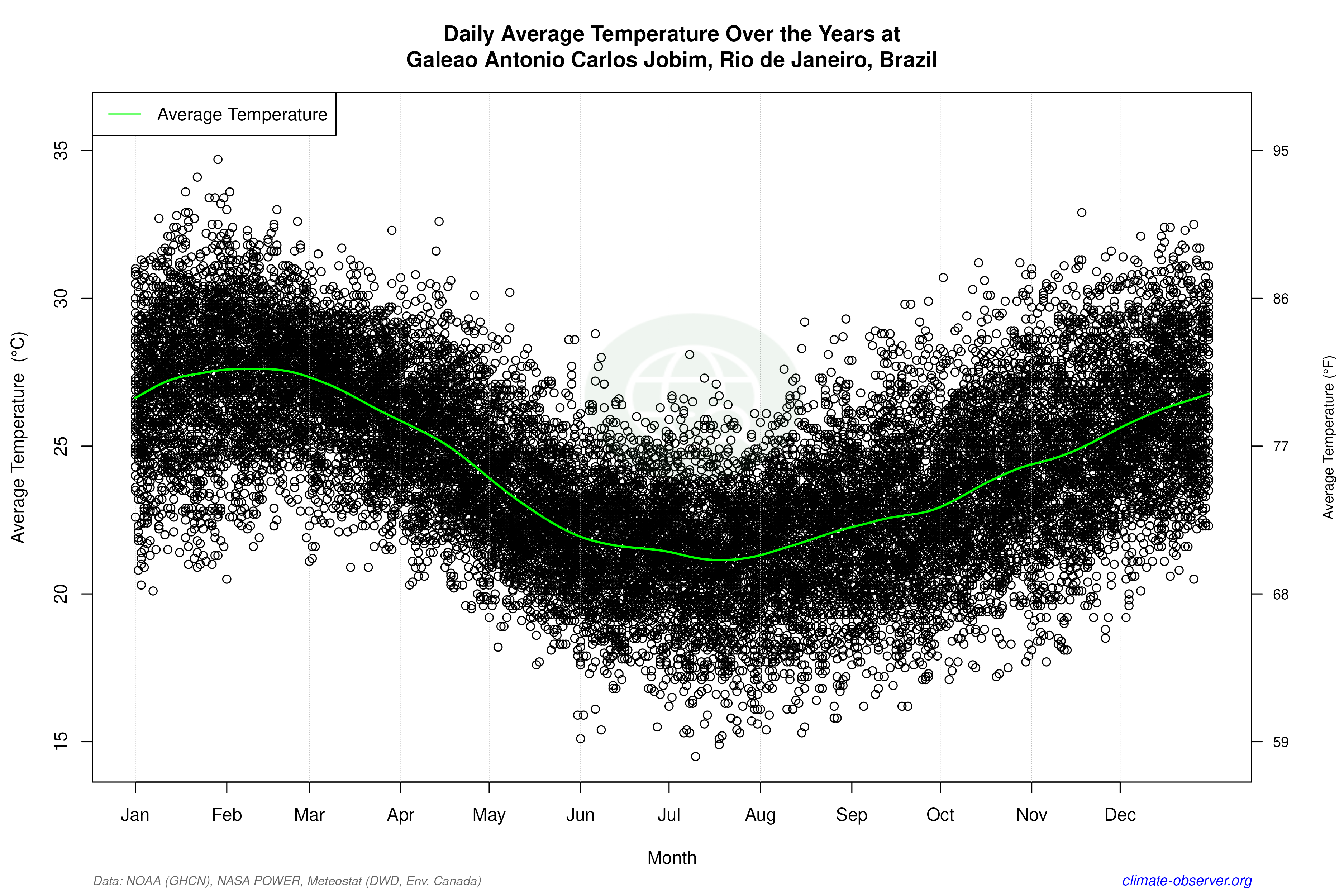 Daily Data Points and Averages Throughout the Year - Average Temperature Throughout Year