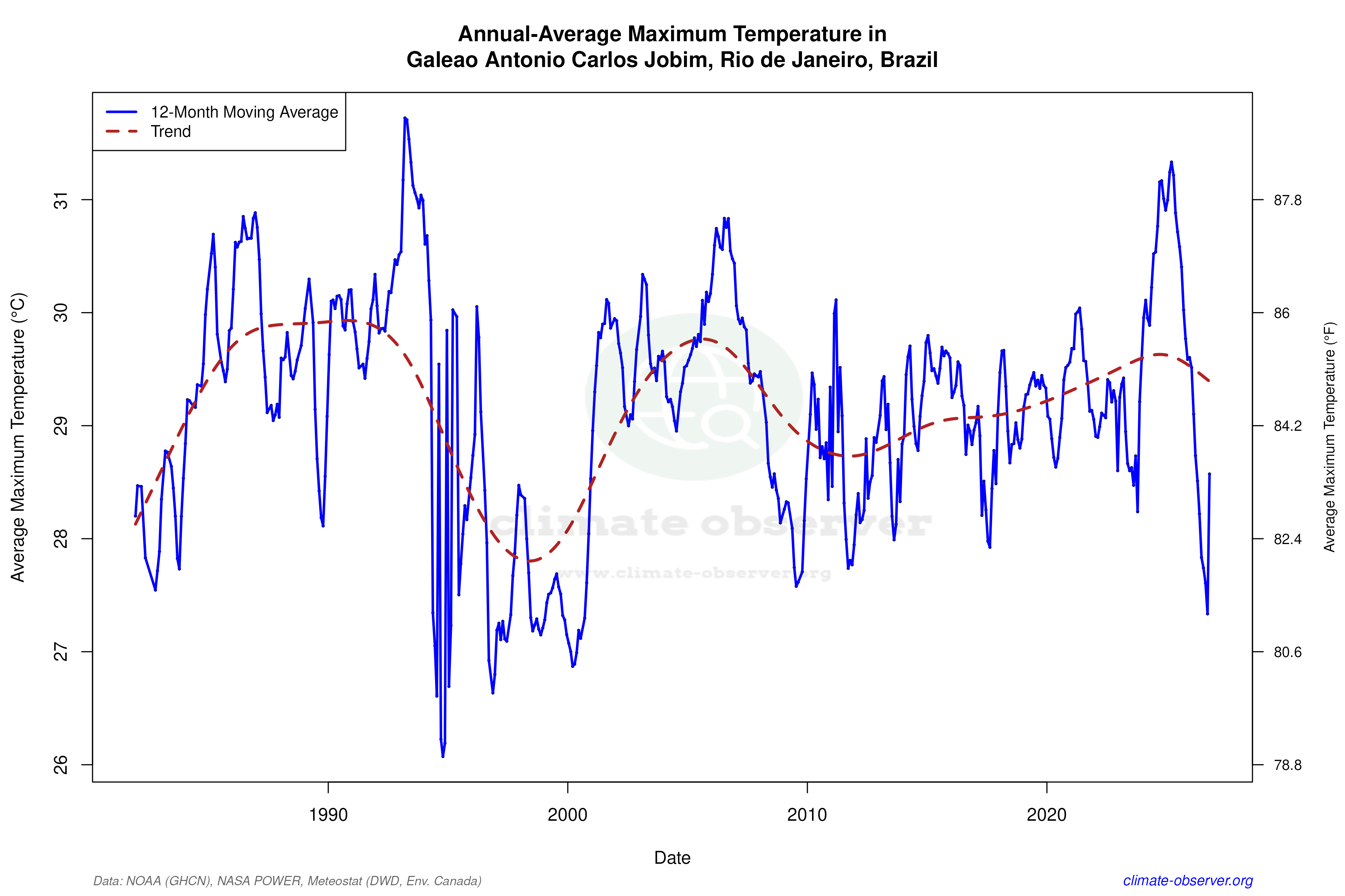 Climate 12-Month Moving Averages - Max Temperature 12-Month MA