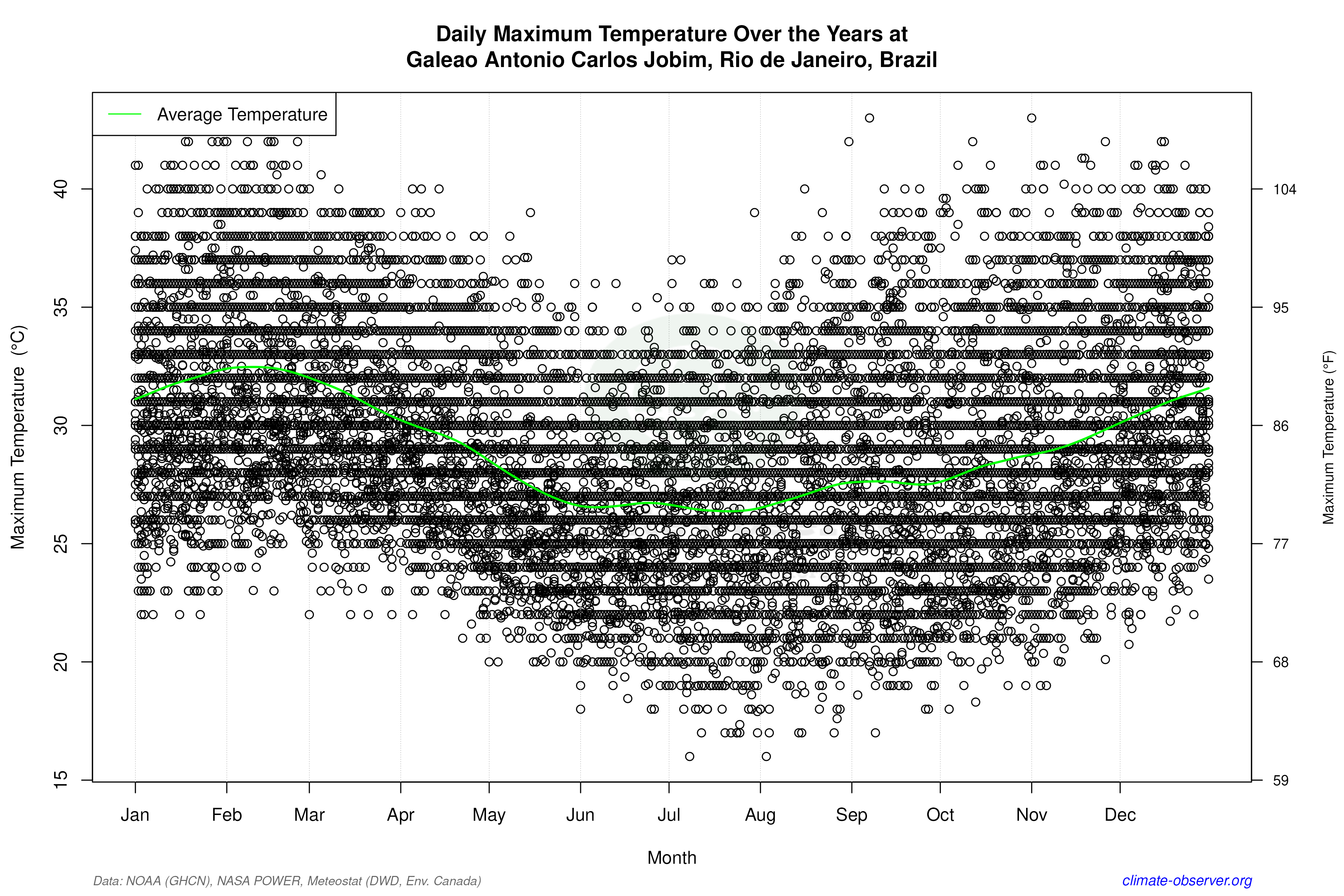 Daily Data Points and Averages Throughout the Year - Average Max Temperature Throughout Year