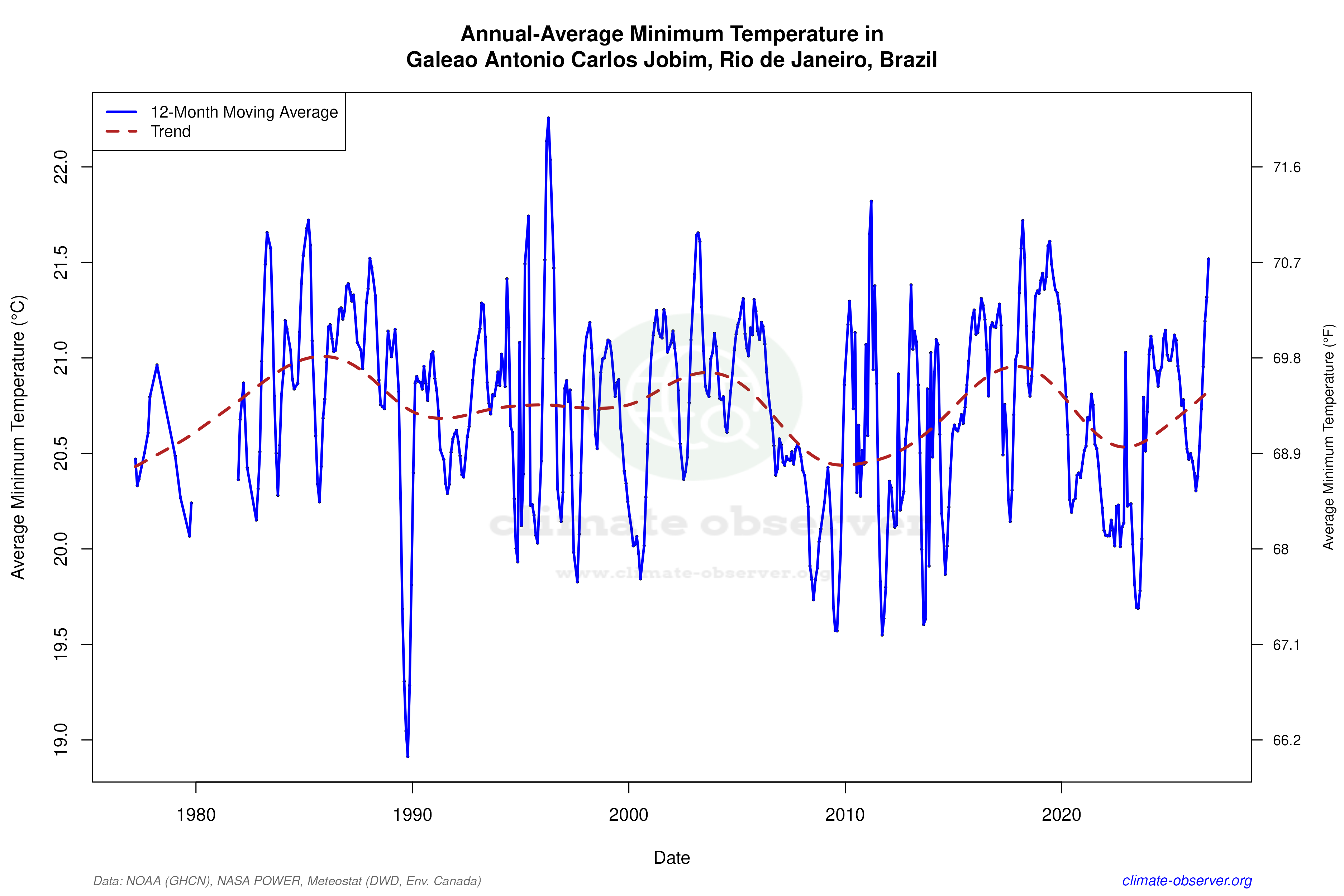 Climate 12-Month Moving Averages - Min Temperature 12-Month MA