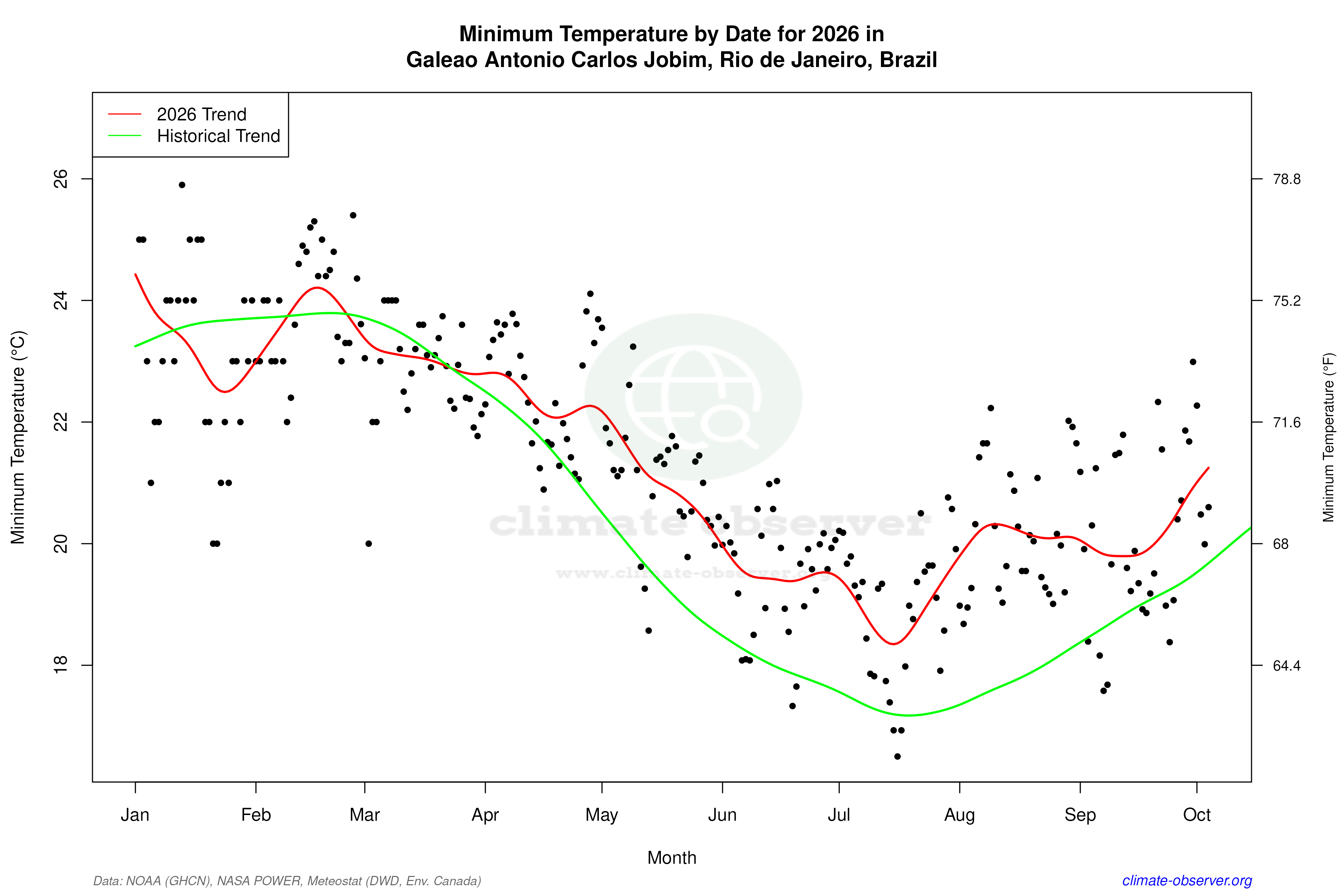 Current Year Climate Trends vs Historical - Min Temperature this Year
