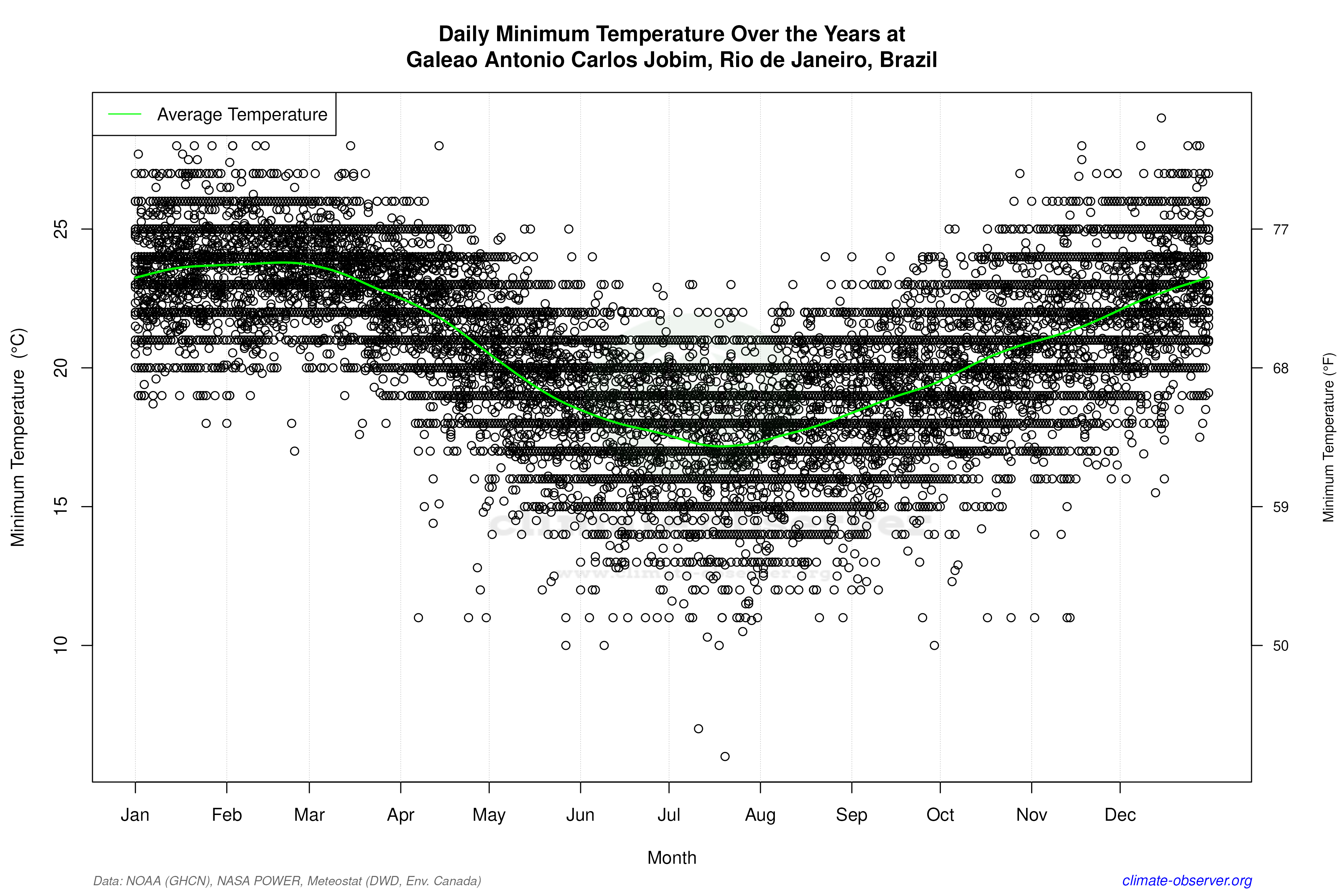 Daily Data Points and Averages Throughout the Year - Average Min Temperature Throughout Year