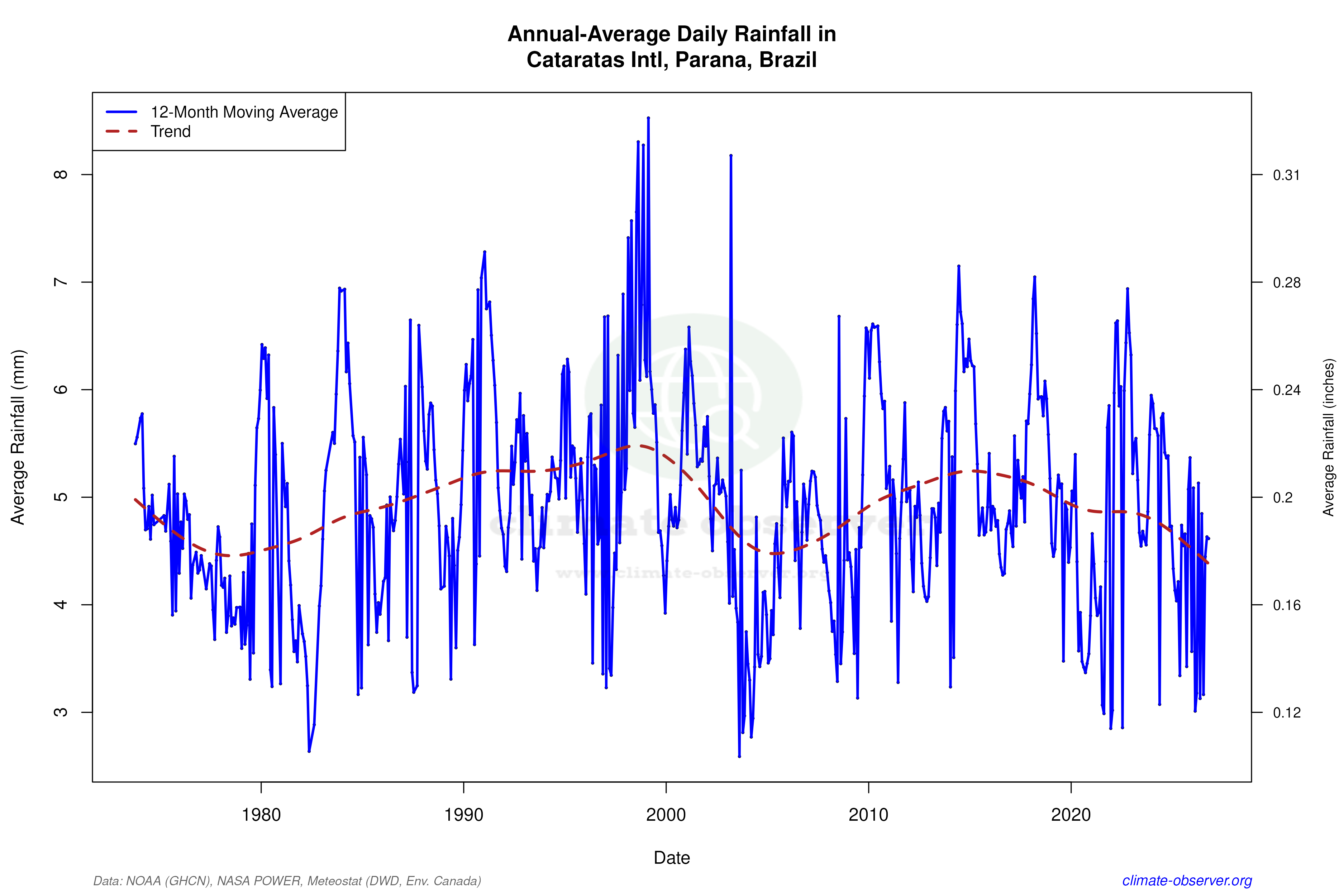 Climate 12-Month Moving Averages - Rainfall 12-Month MA