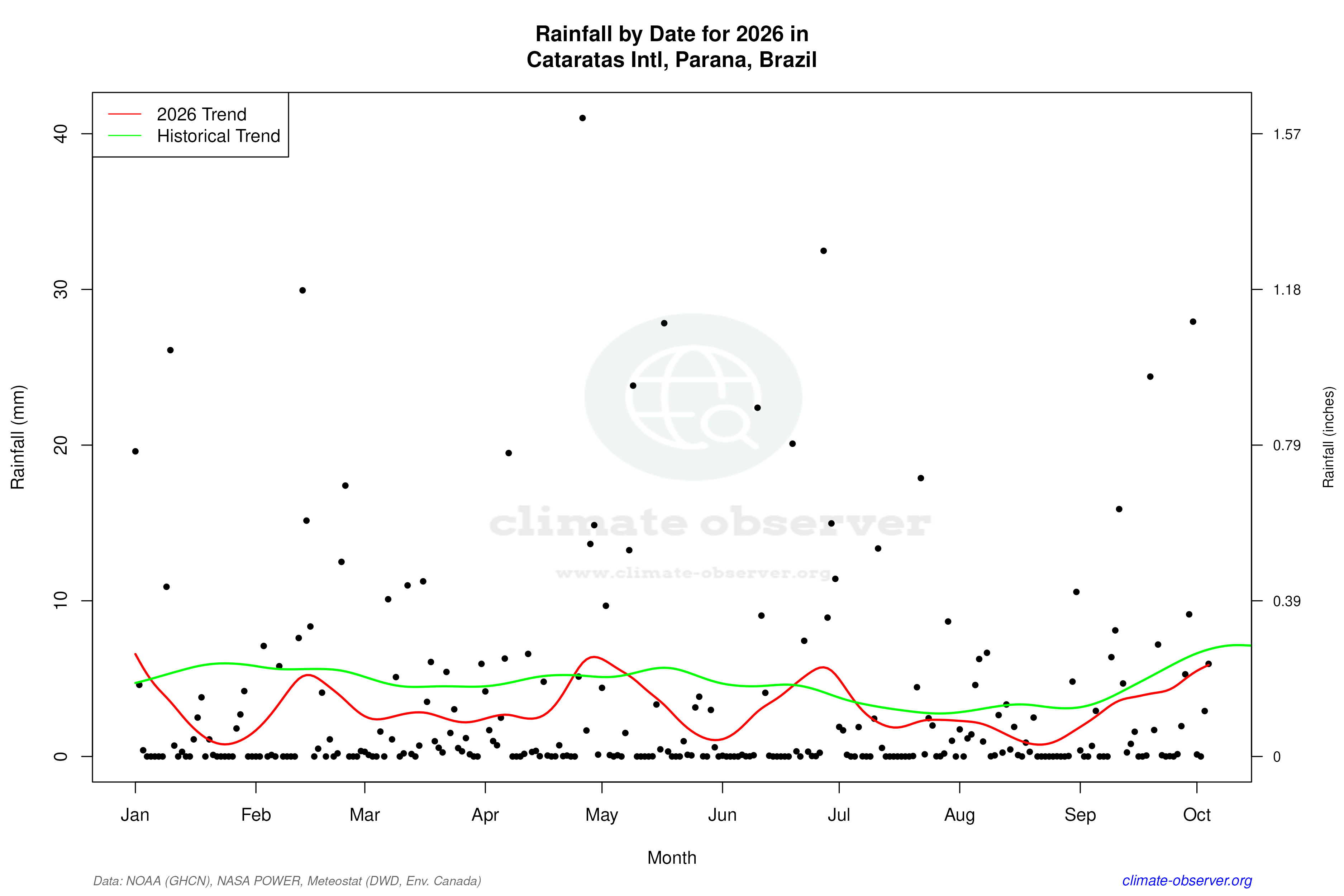 Current Year Climate Trends vs Historical - Rainfall this Year
