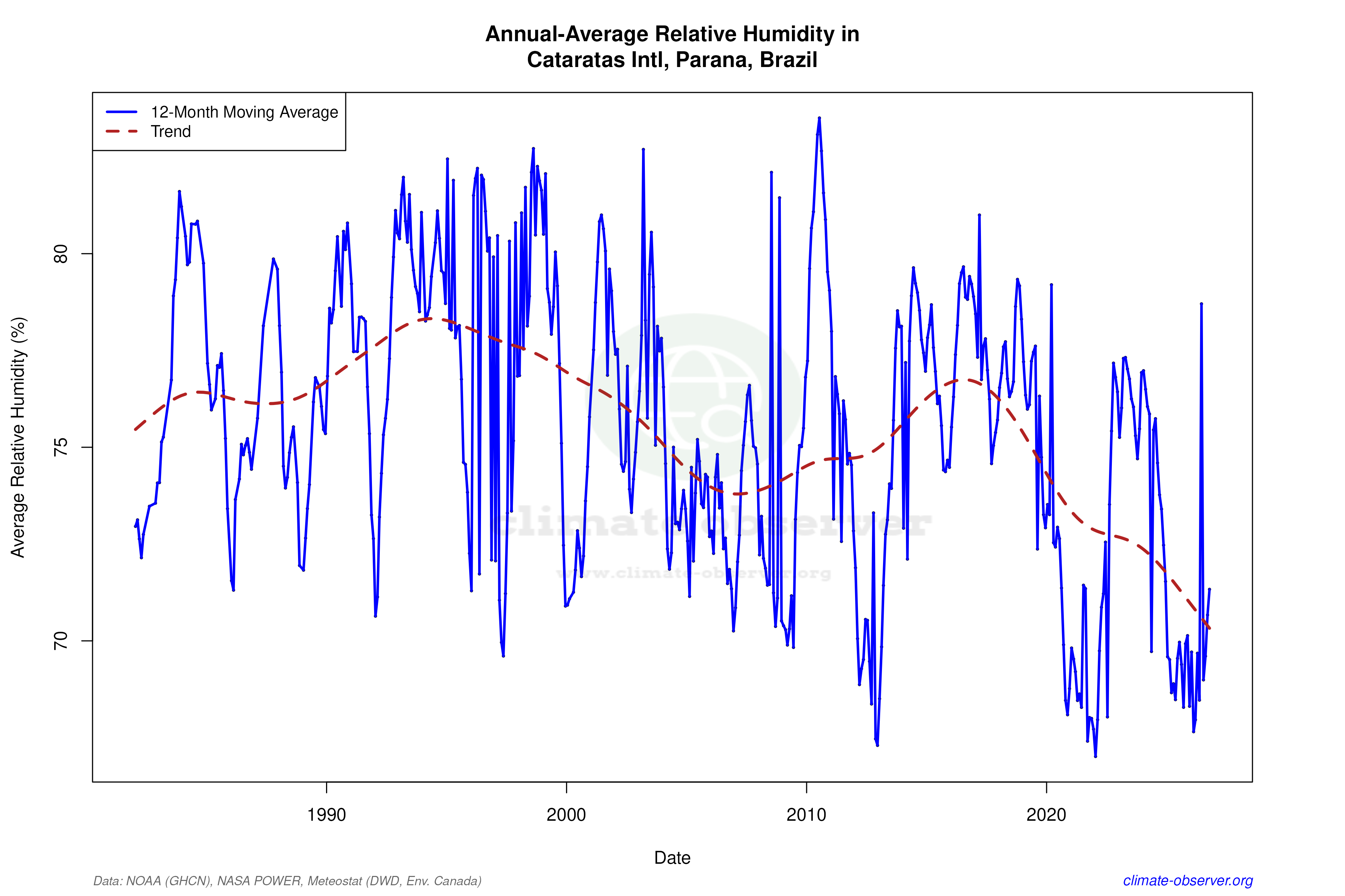 Climate 12-Month Moving Averages - Relative Humidity 12-Month MA