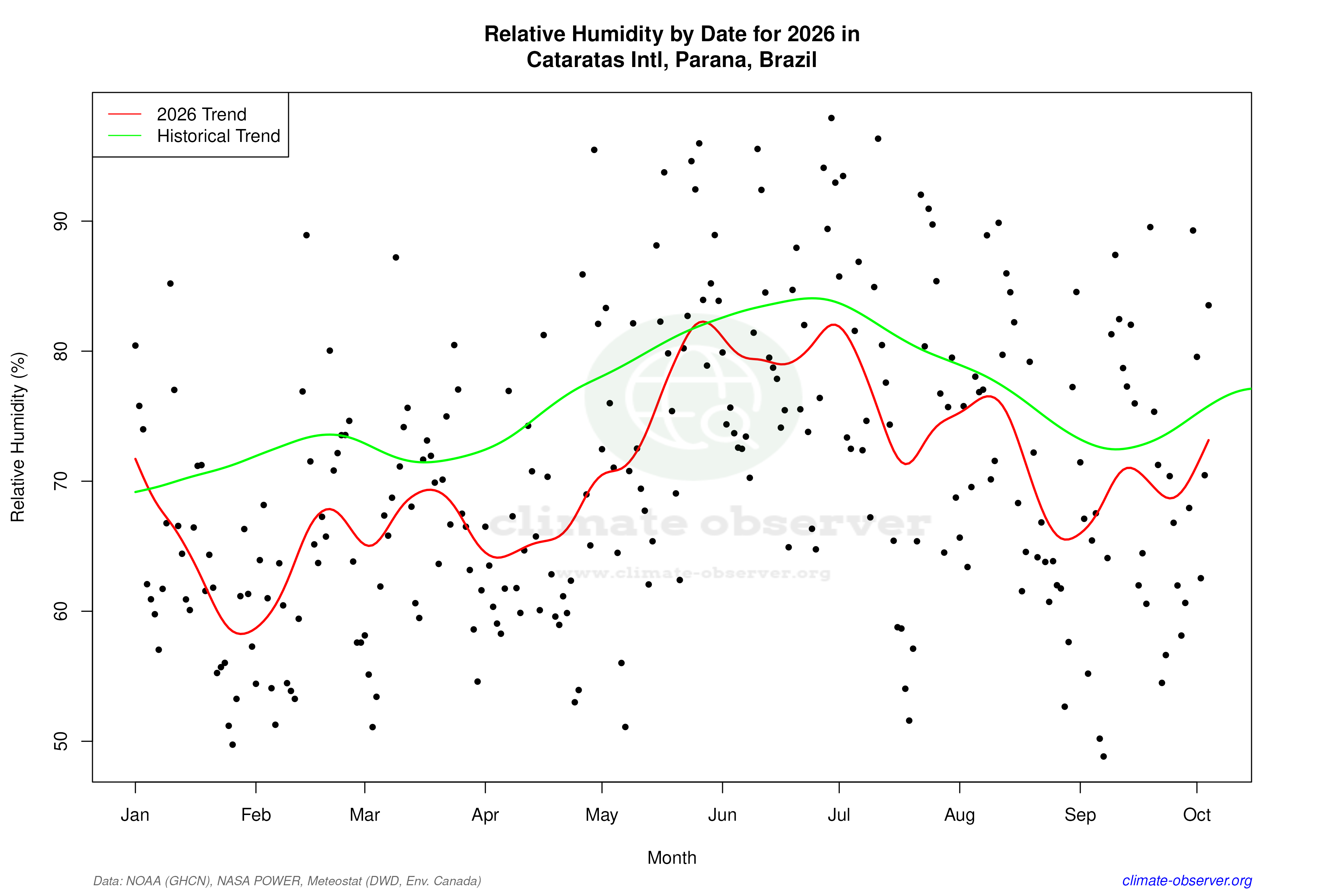 Current Year Climate Trends vs Historical - Relative Humidity this Year