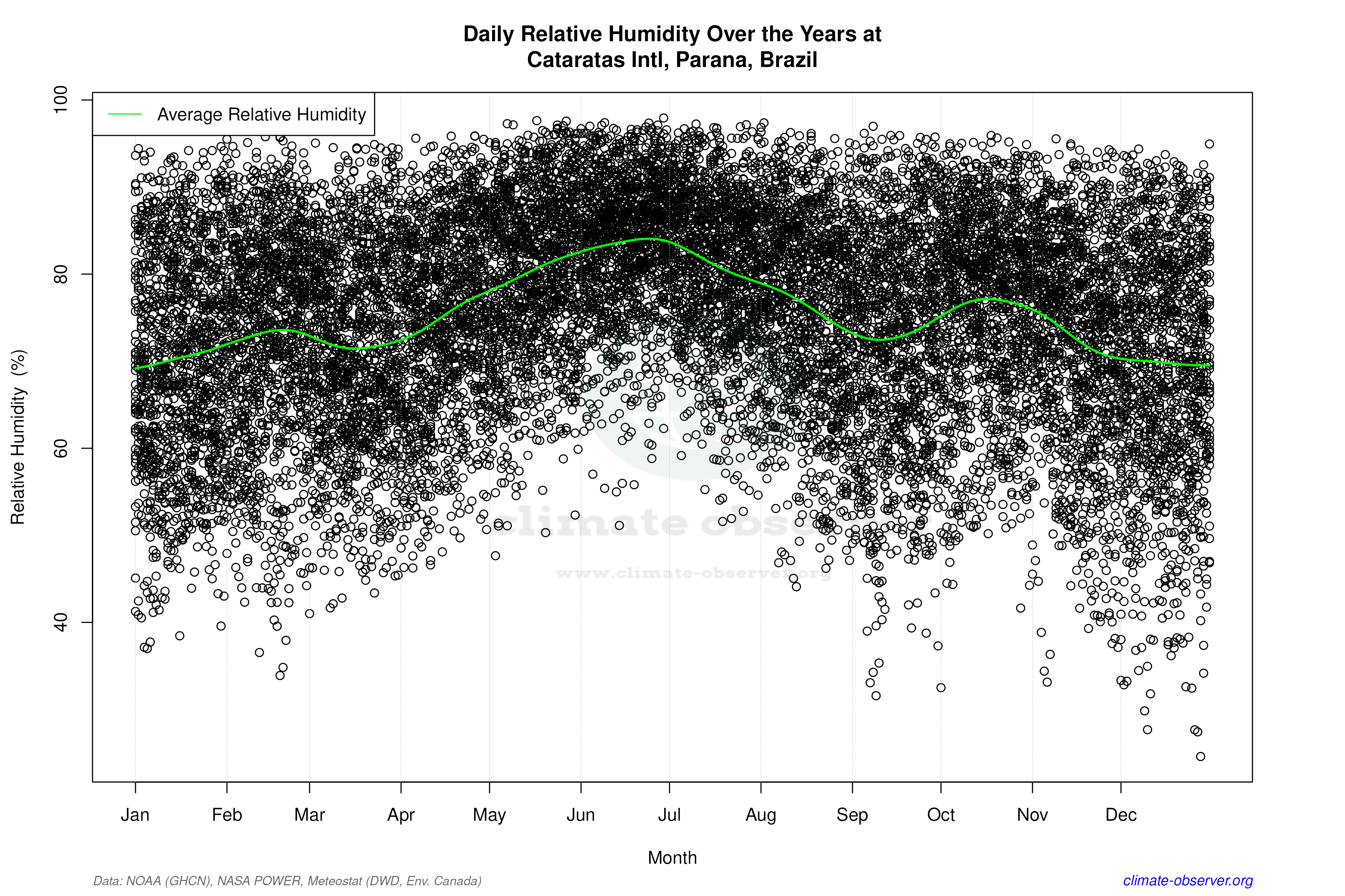 Daily Data Points and Averages Throughout the Year - Average Relative Humidity Throughout Year