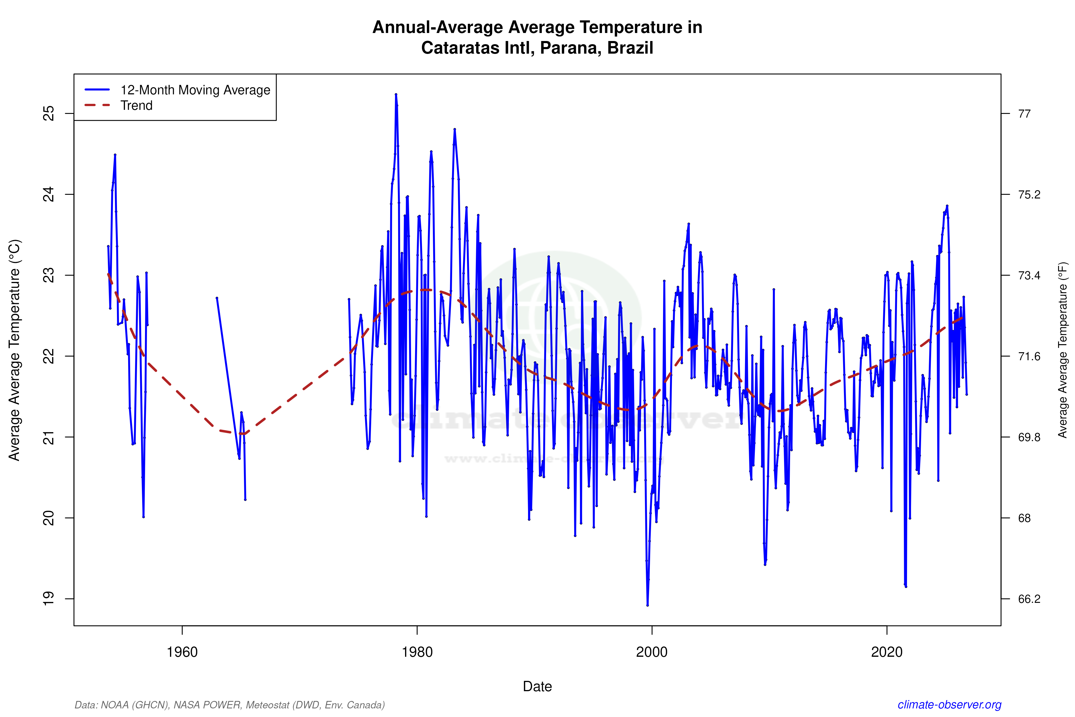Climate 12-Month Moving Averages - Average Temperature 12-Month MA