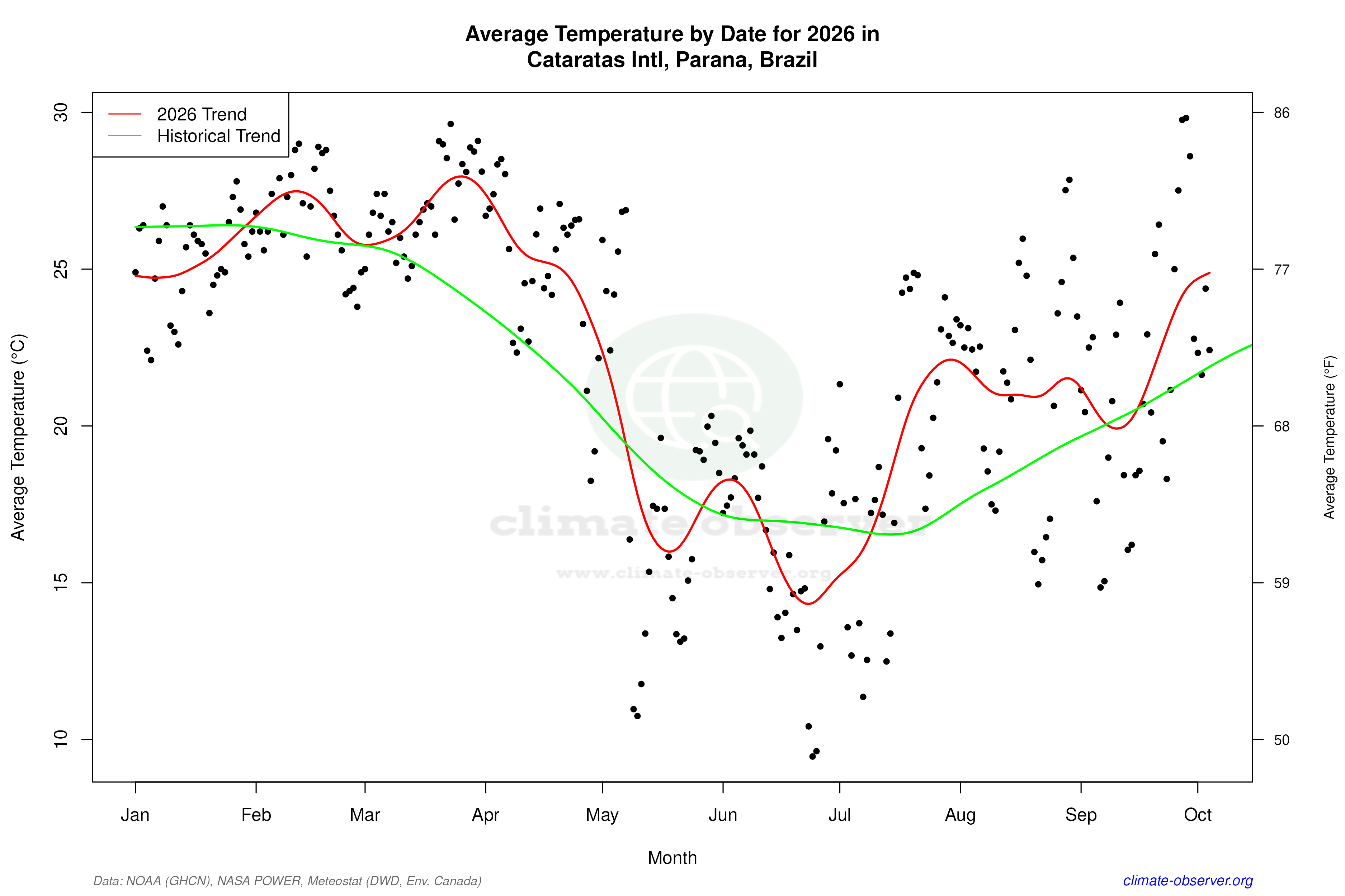 Current Year Climate Trends vs Historical - Average Temperature this Year