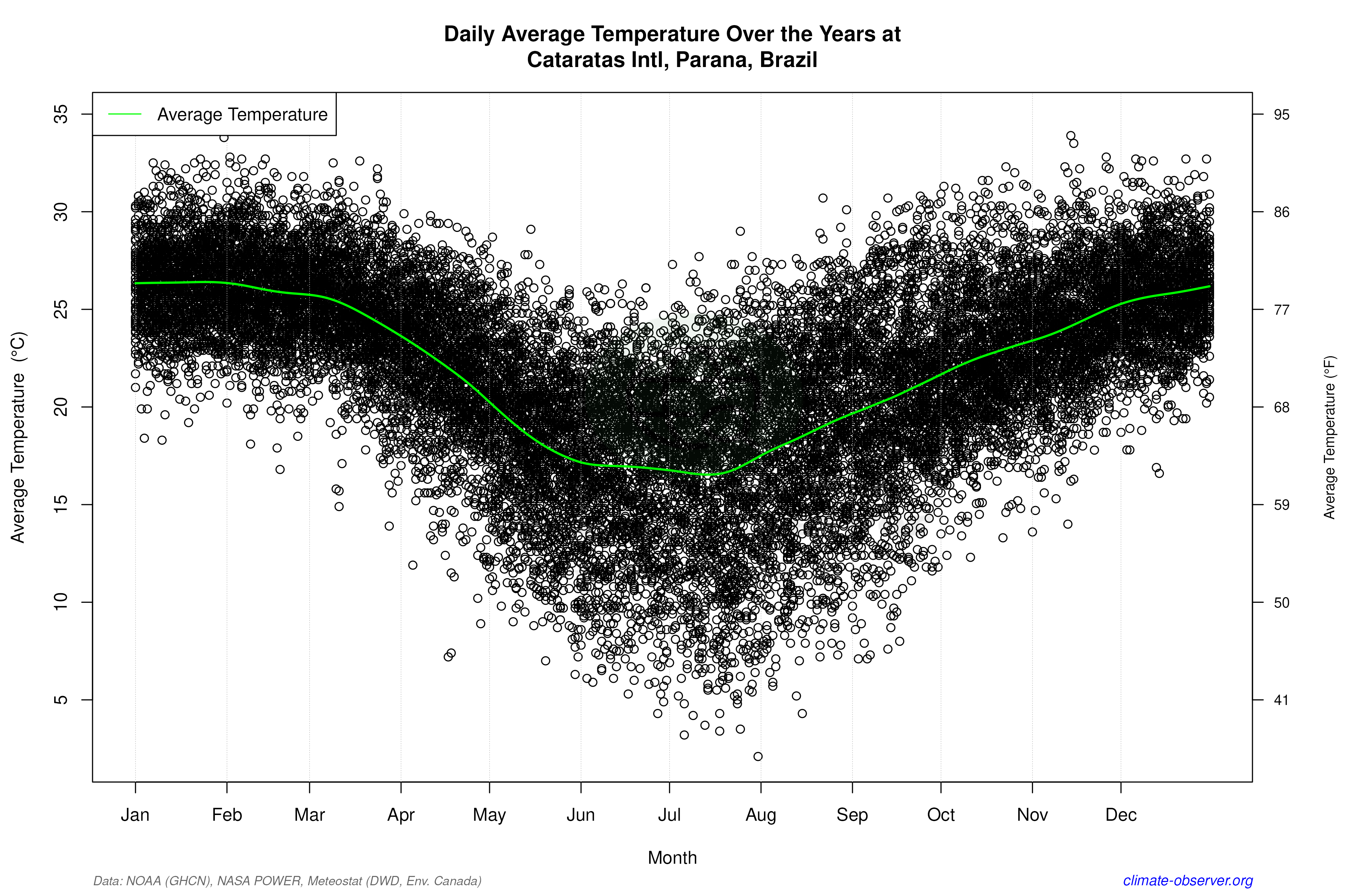 Daily Data Points and Averages Throughout the Year - Average Temperature Throughout Year