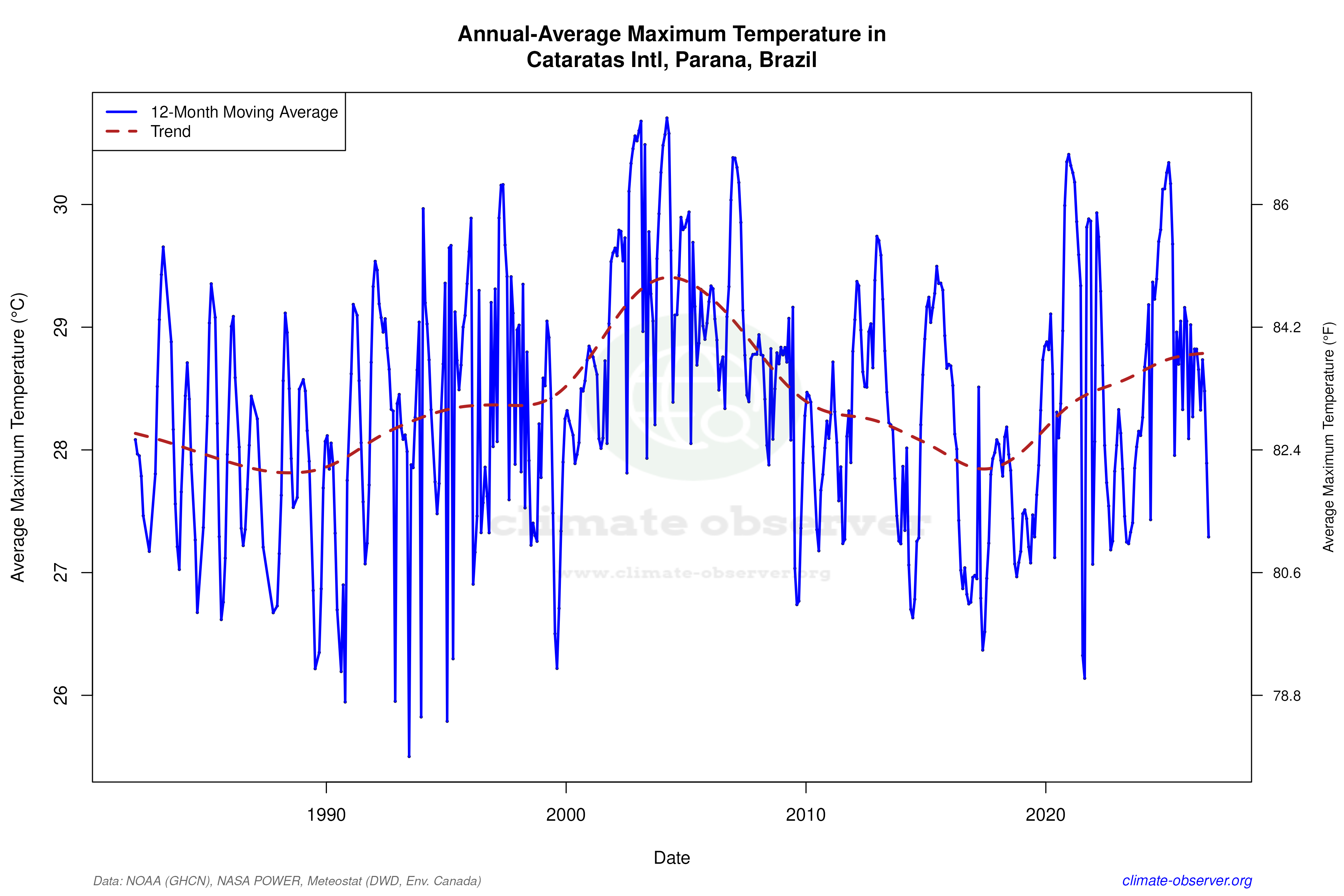 Climate 12-Month Moving Averages - Max Temperature 12-Month MA