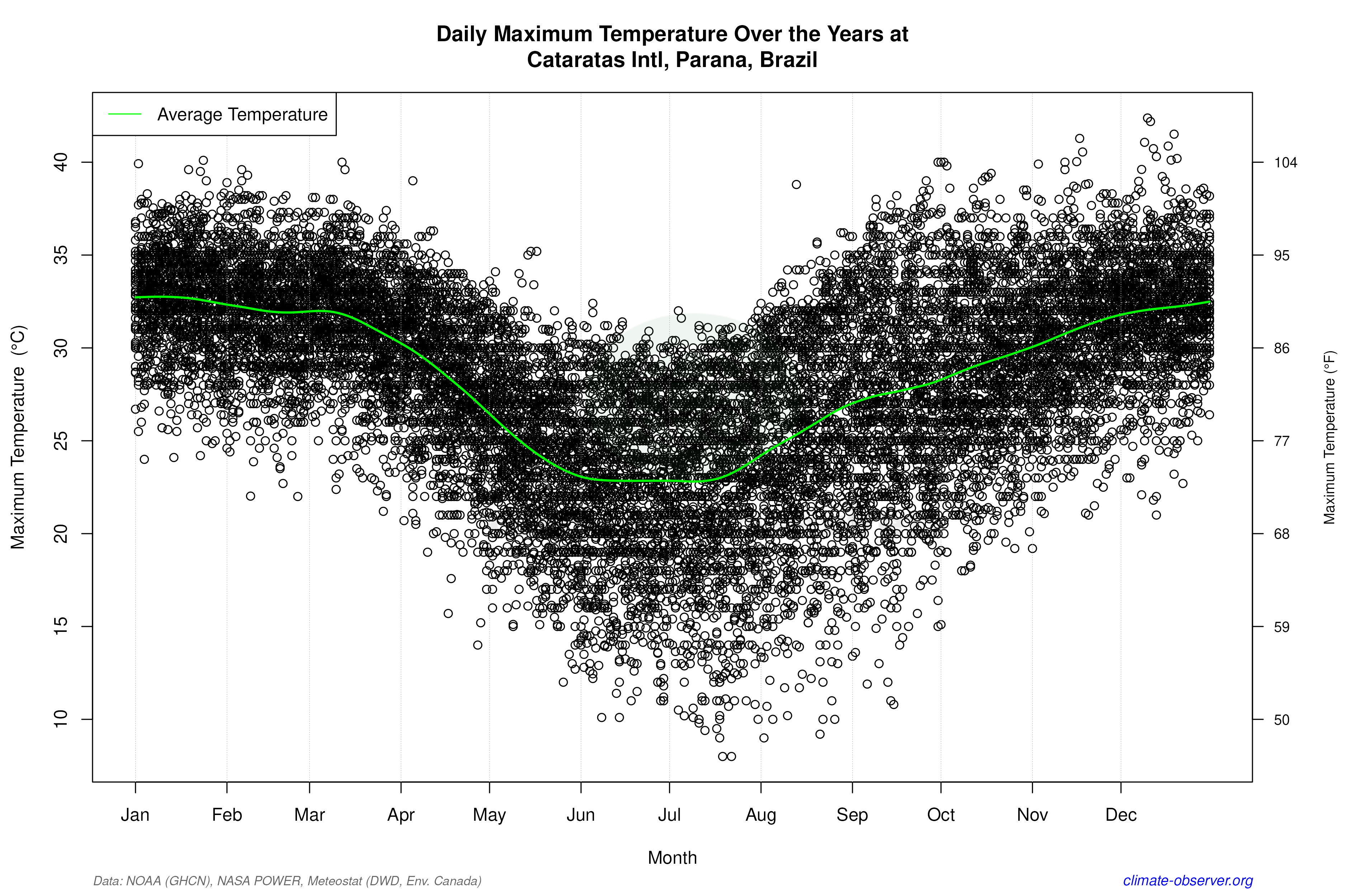 Daily Data Points and Averages Throughout the Year - Average Max Temperature Throughout Year