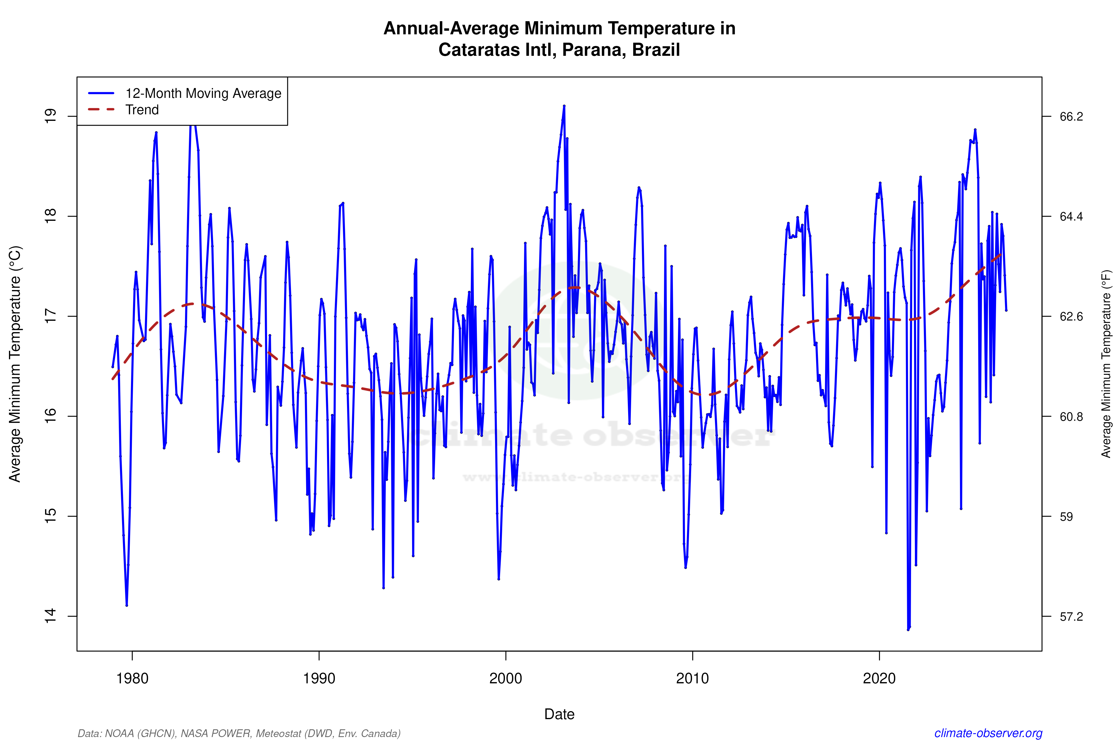 Climate 12-Month Moving Averages - Min Temperature 12-Month MA