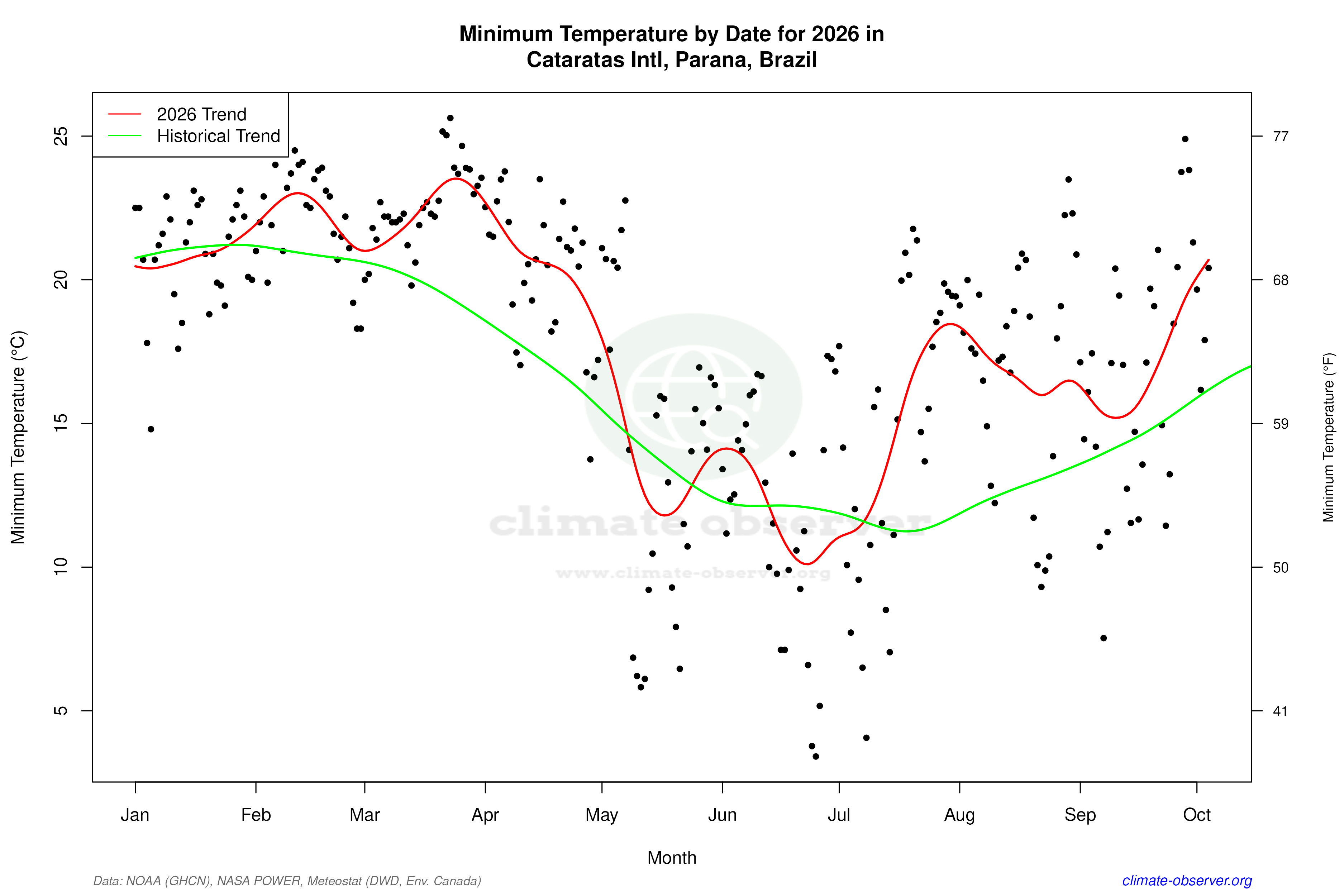 Current Year Climate Trends vs Historical - Min Temperature this Year