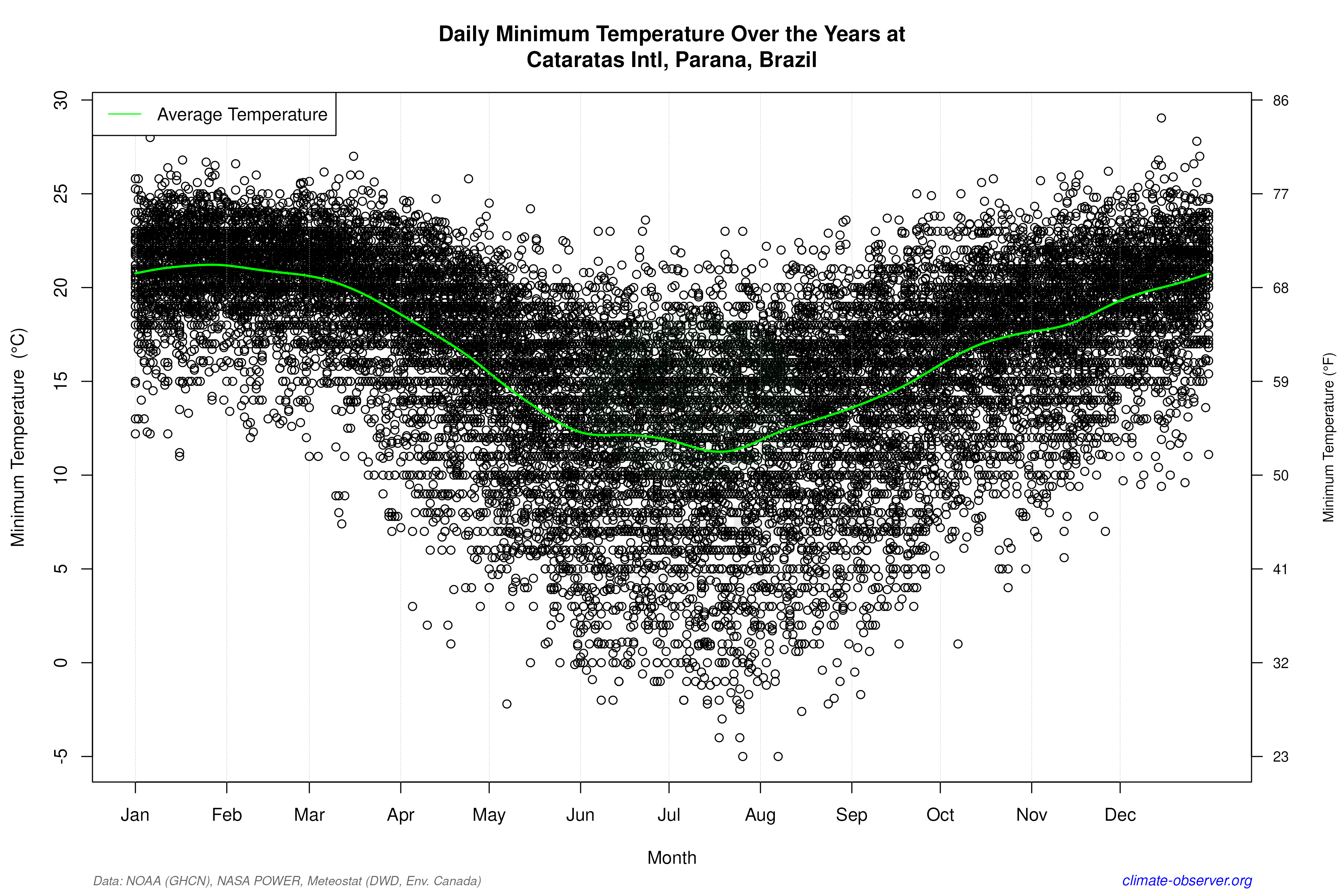 Daily Data Points and Averages Throughout the Year - Average Min Temperature Throughout Year