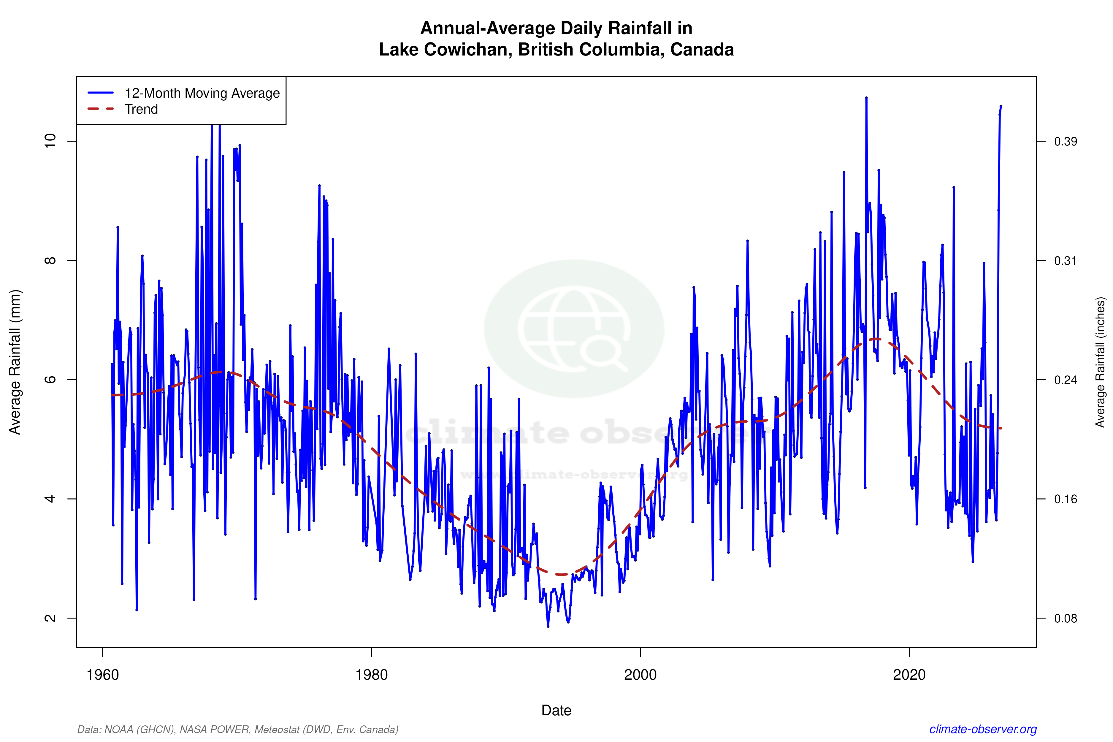 Climate 12-Month Moving Averages - Rainfall 12-Month MA