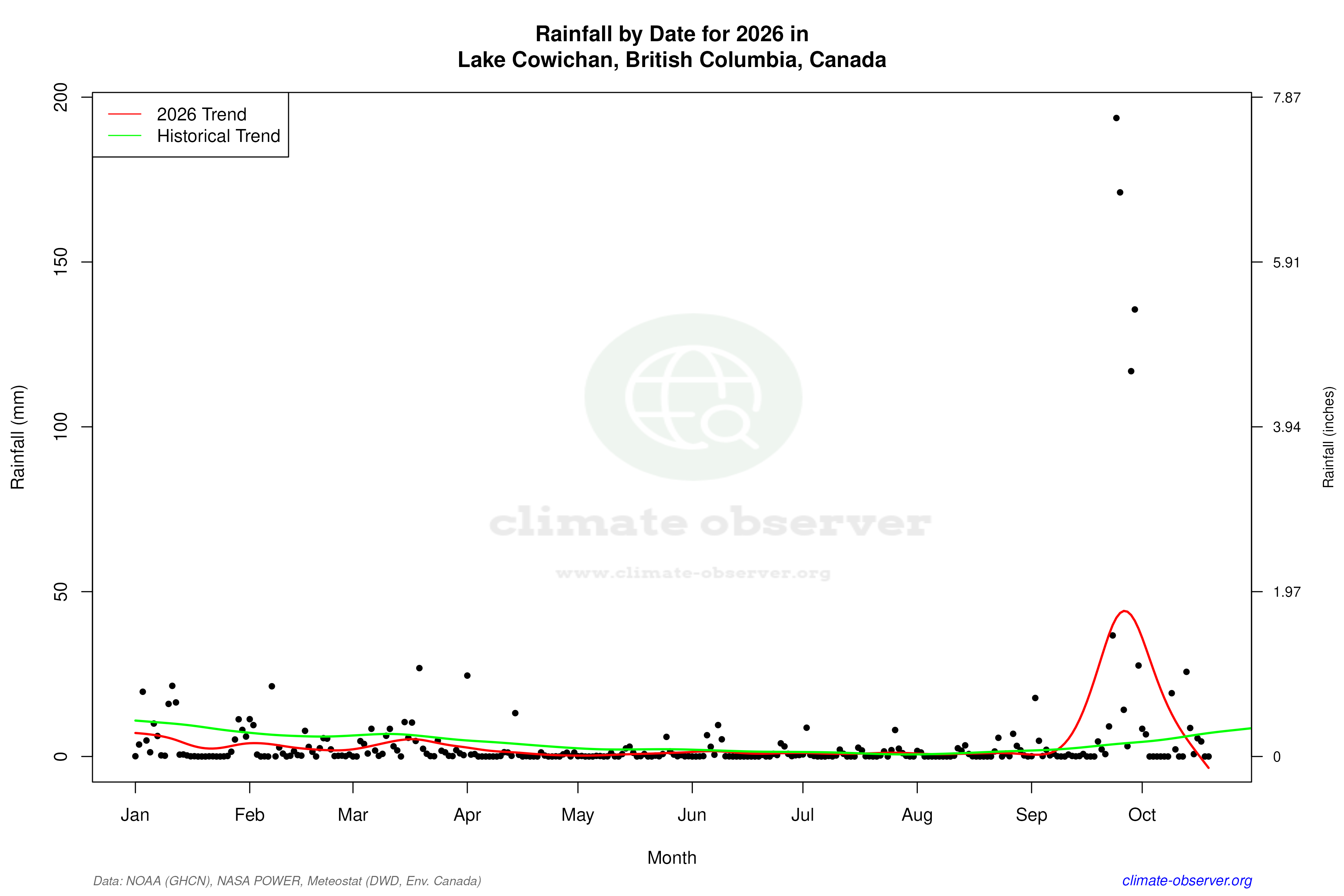 Current Year Climate Trends vs Historical - Rainfall this Year