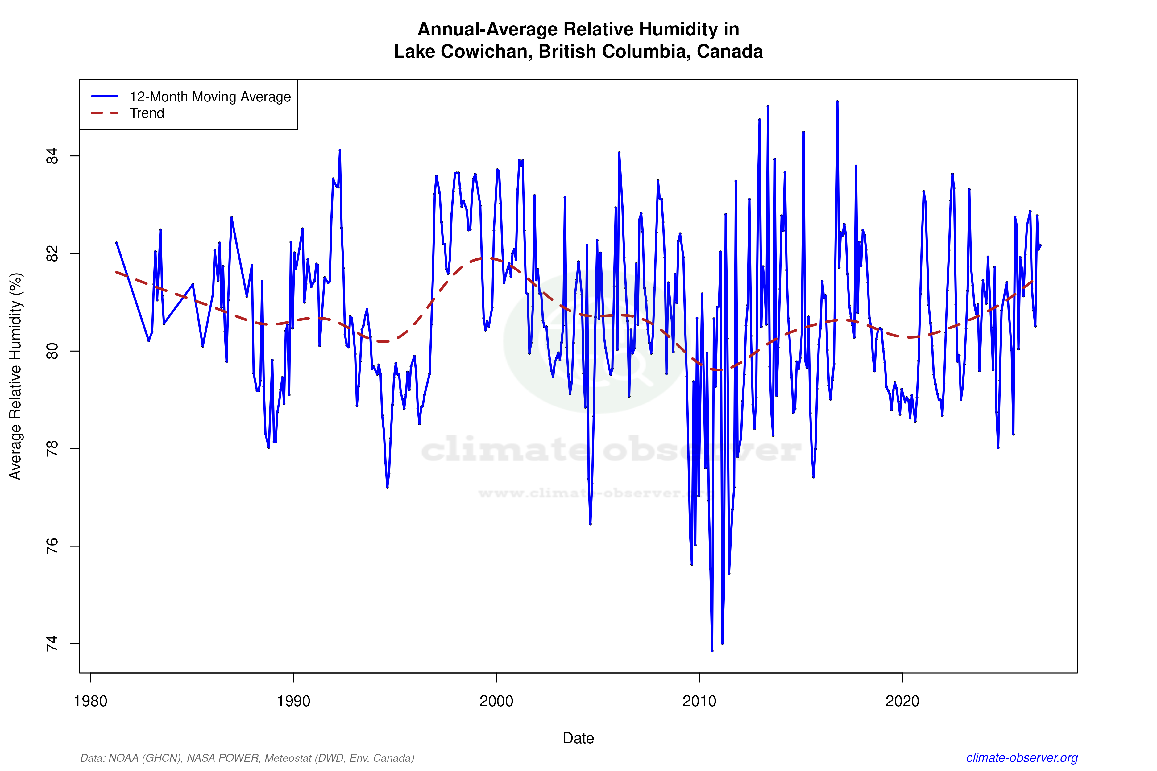 Climate 12-Month Moving Averages - Relative Humidity 12-Month MA