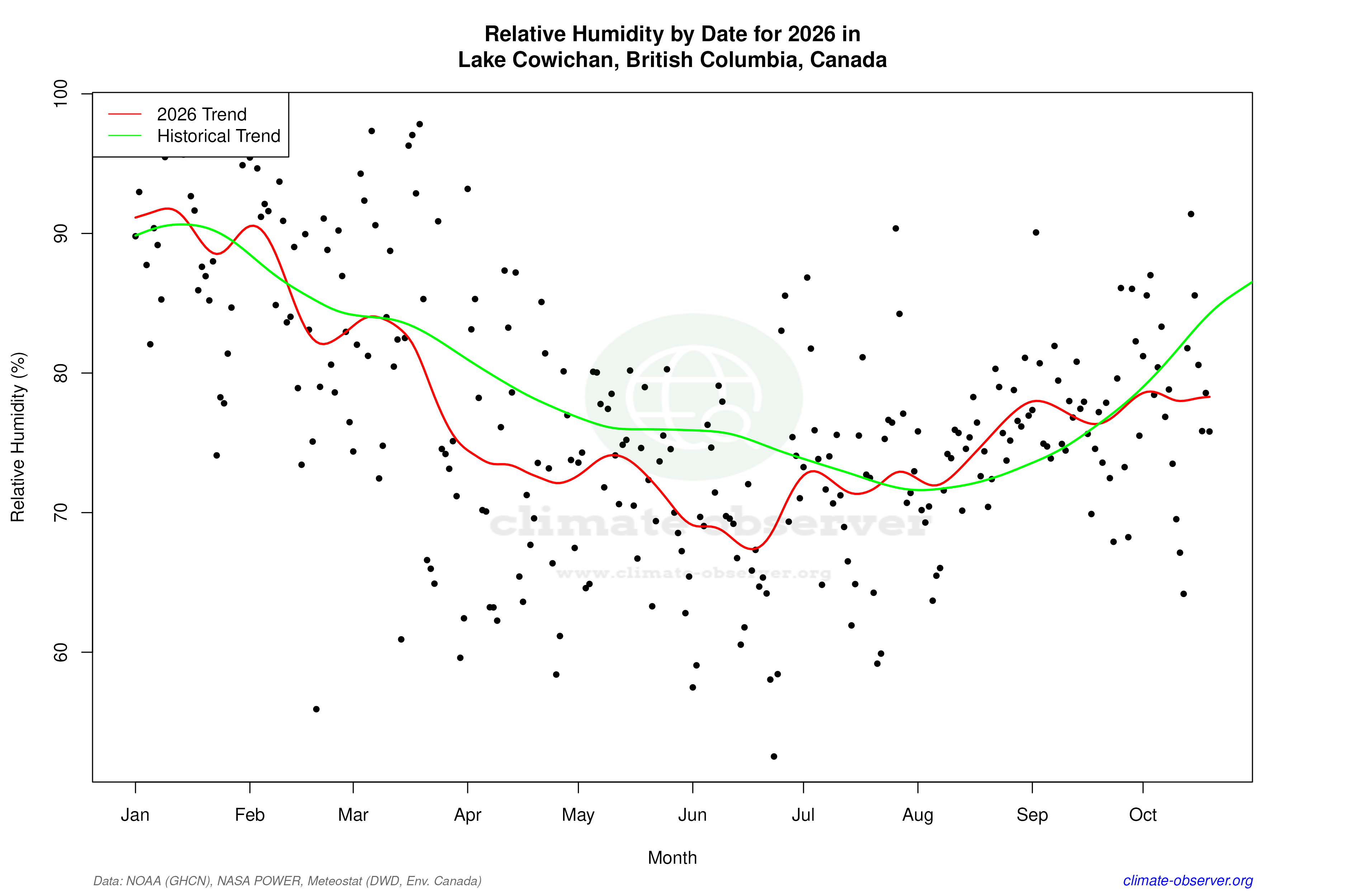 Current Year Climate Trends vs Historical - Relative Humidity this Year