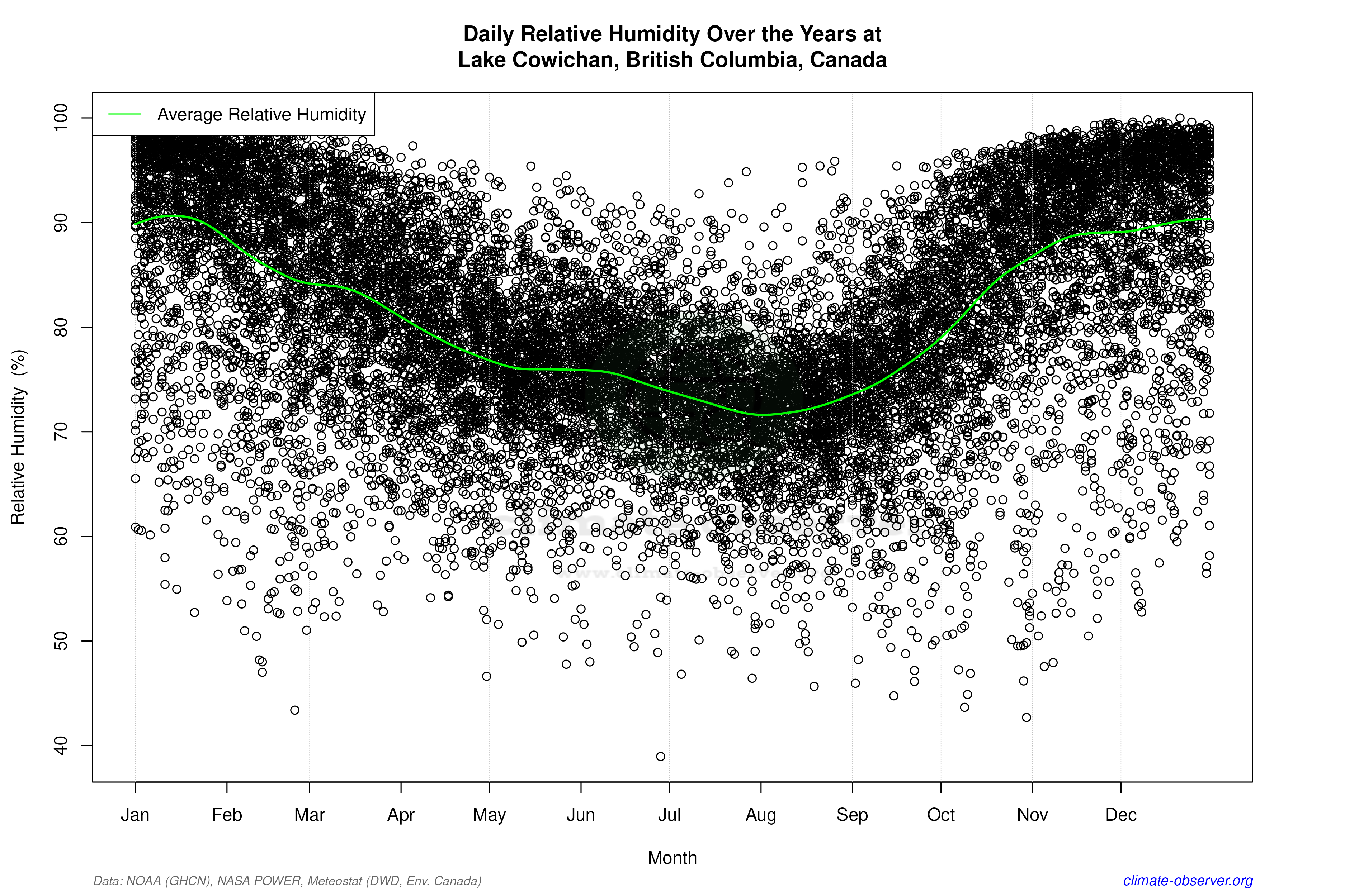 Daily Data Points and Averages Throughout the Year - Average Relative Humidity Throughout Year