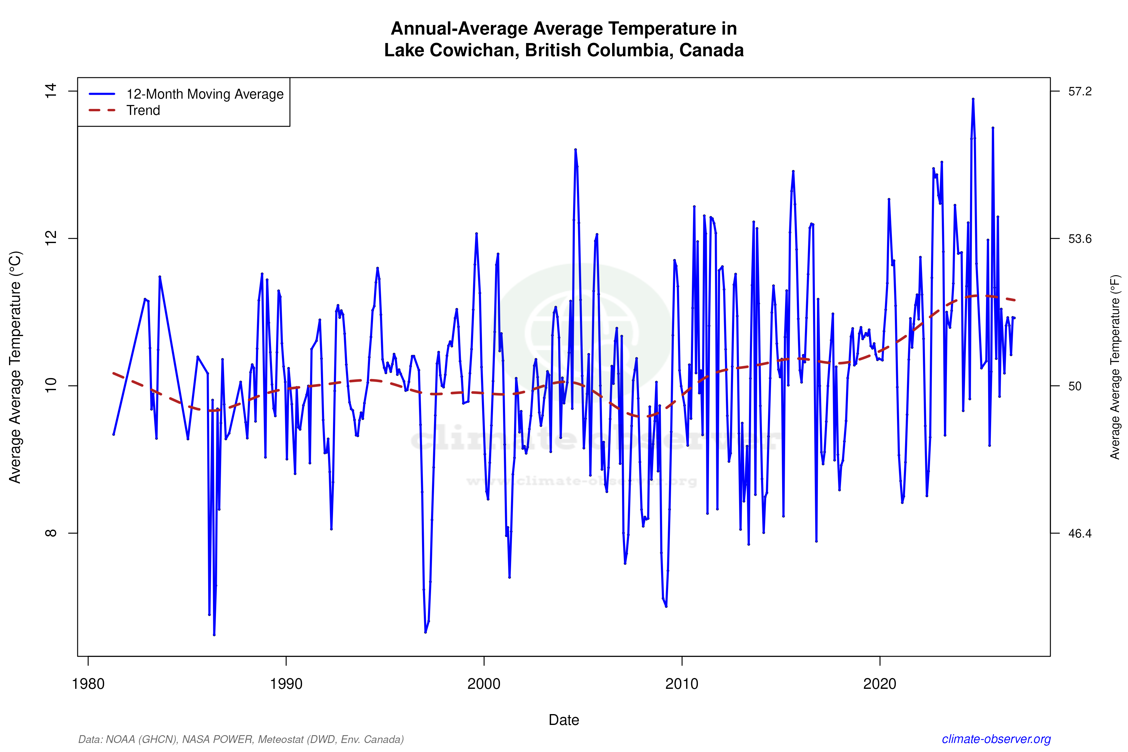 Climate 12-Month Moving Averages - Average Temperature 12-Month MA