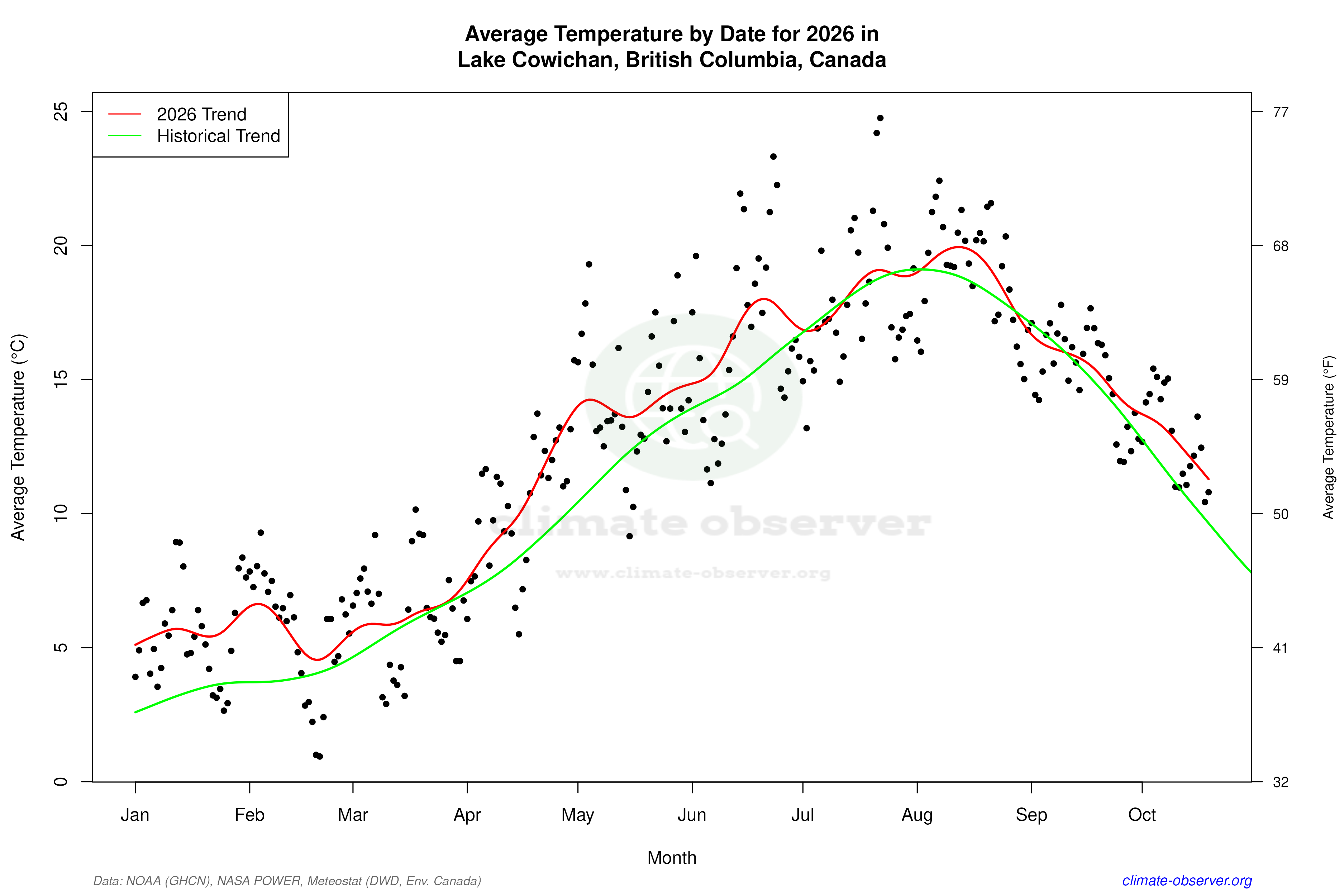 Current Year Climate Trends vs Historical - Average Temperature this Year