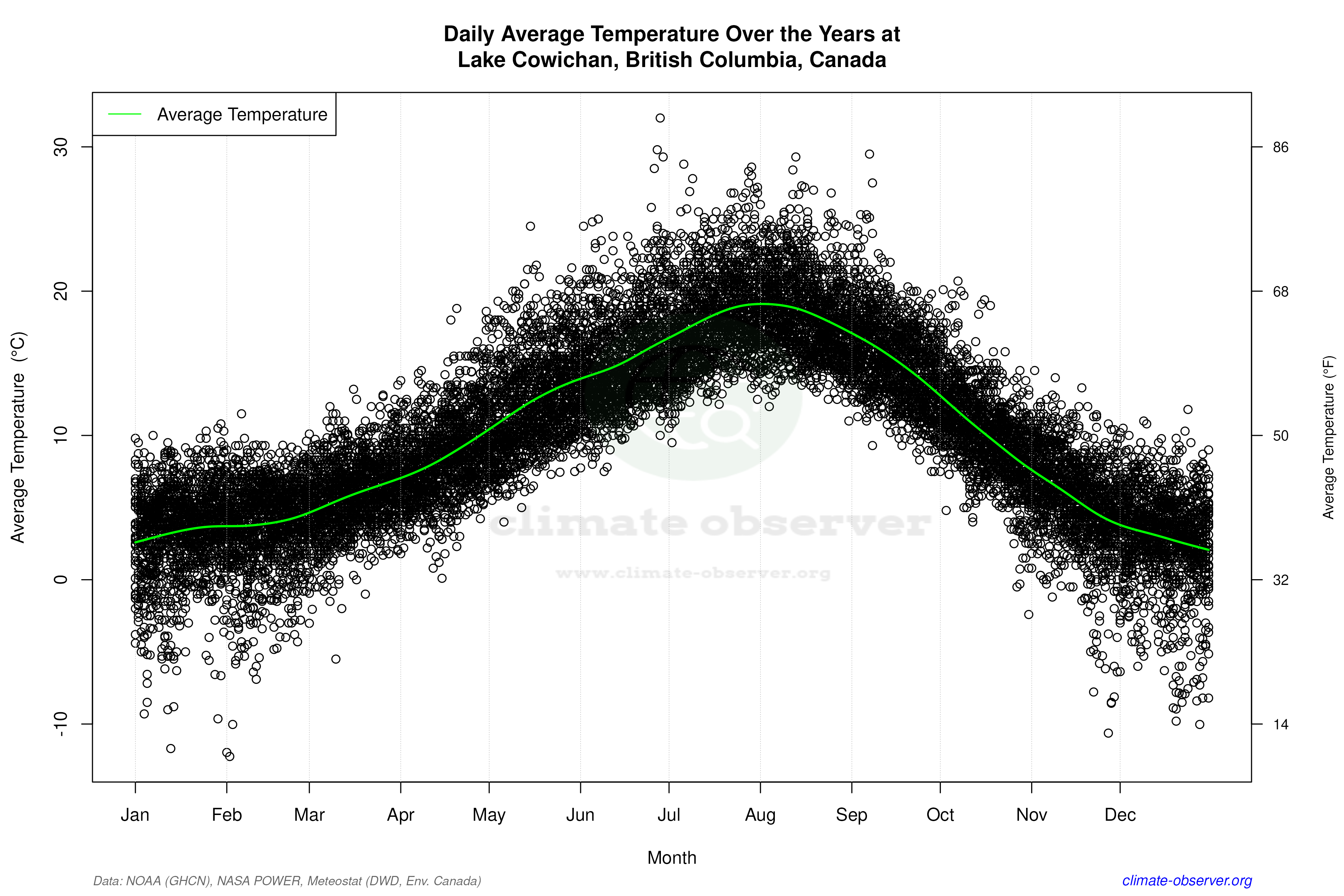Daily Data Points and Averages Throughout the Year - Average Temperature Throughout Year