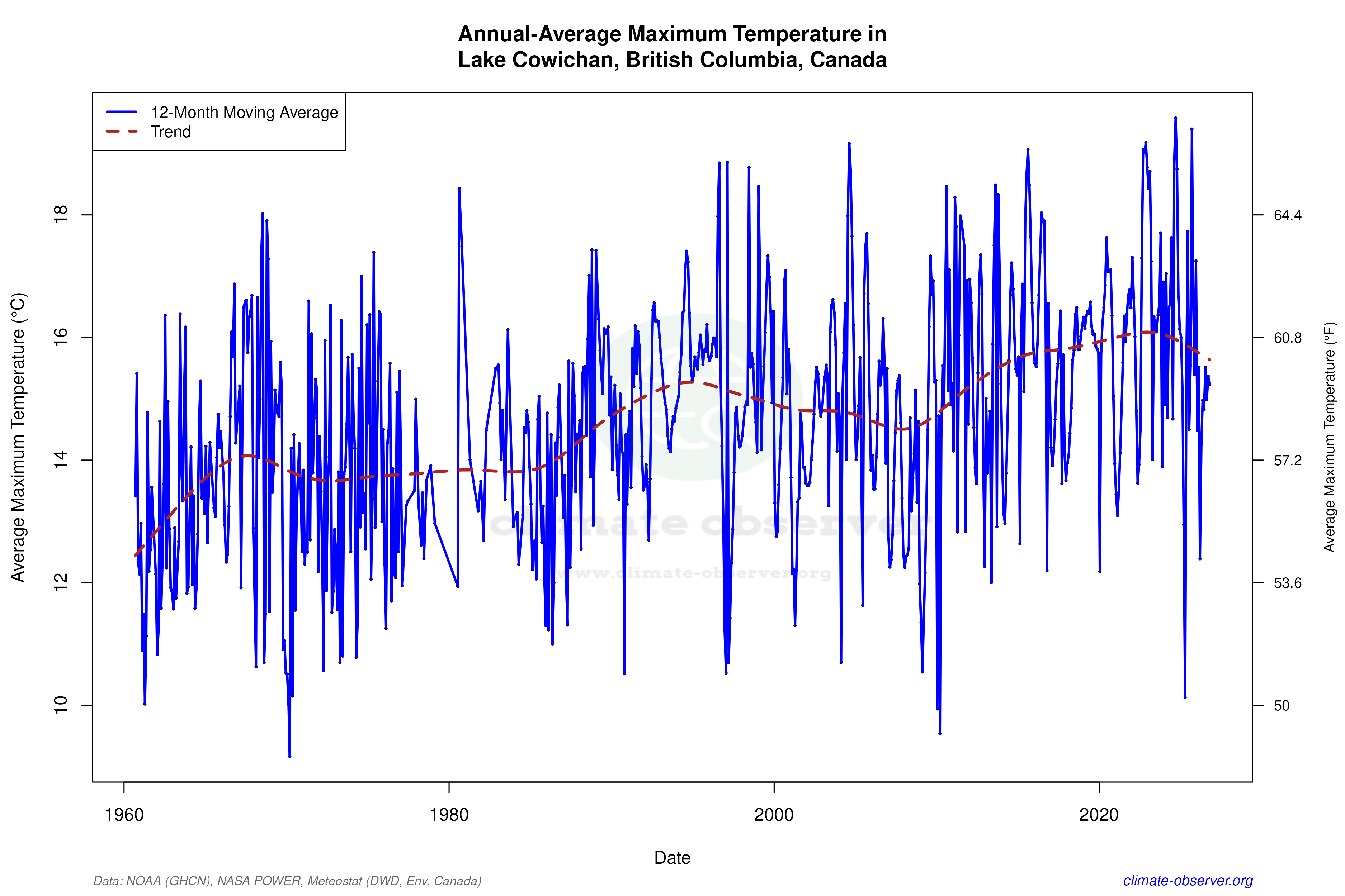 Climate 12-Month Moving Averages - Max Temperature 12-Month MA