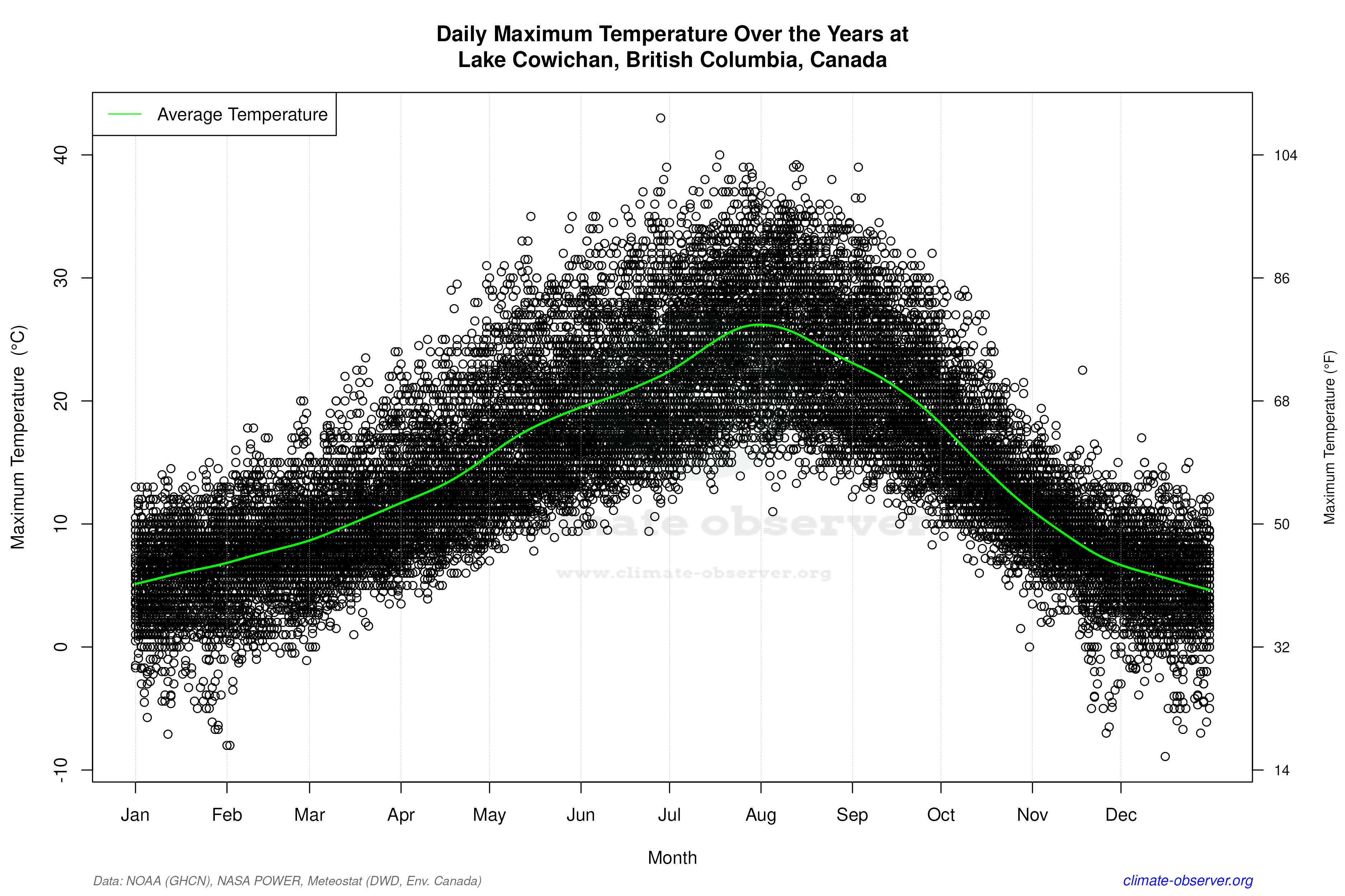 Daily Data Points and Averages Throughout the Year - Average Max Temperature Throughout Year