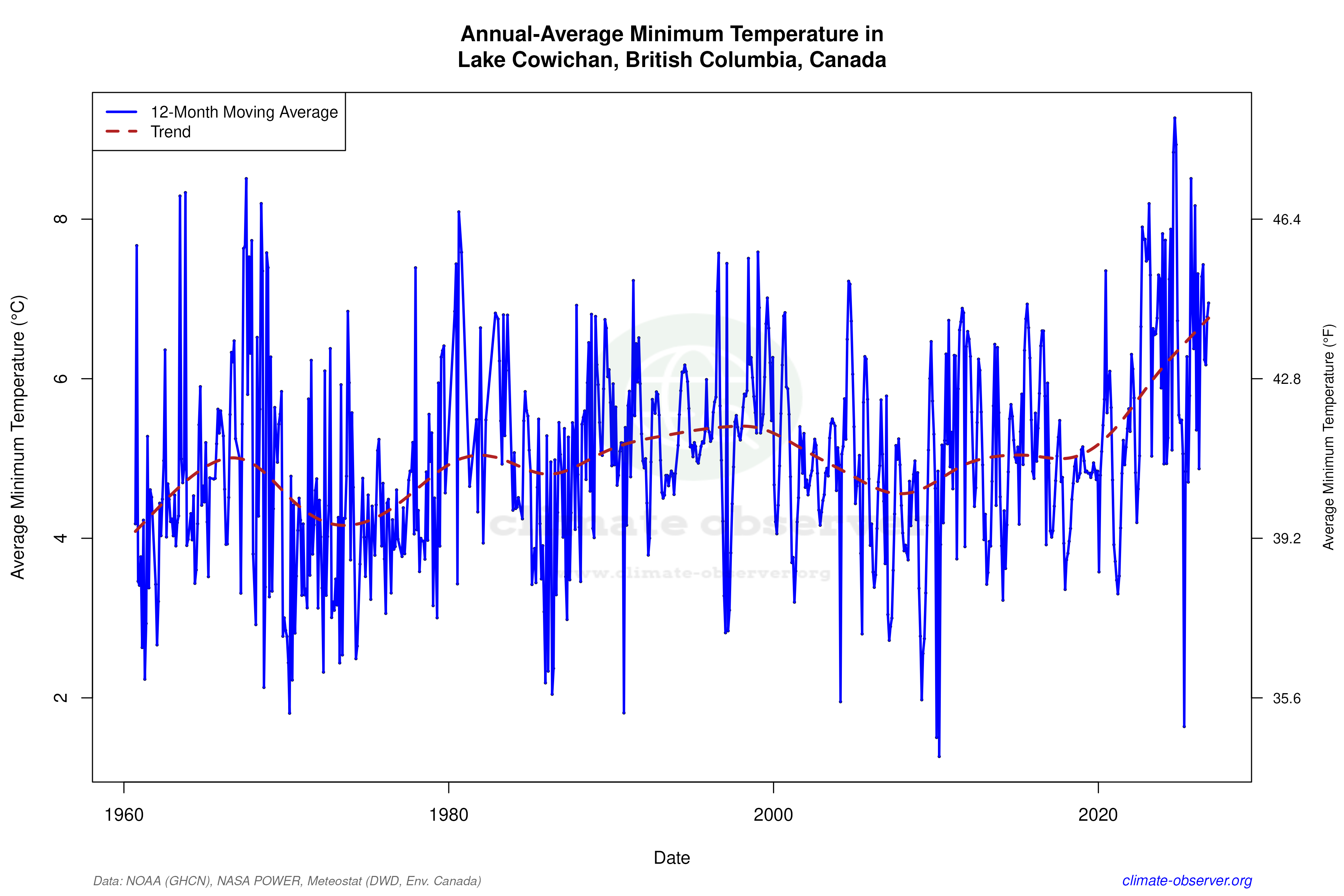 Climate 12-Month Moving Averages - Min Temperature 12-Month MA