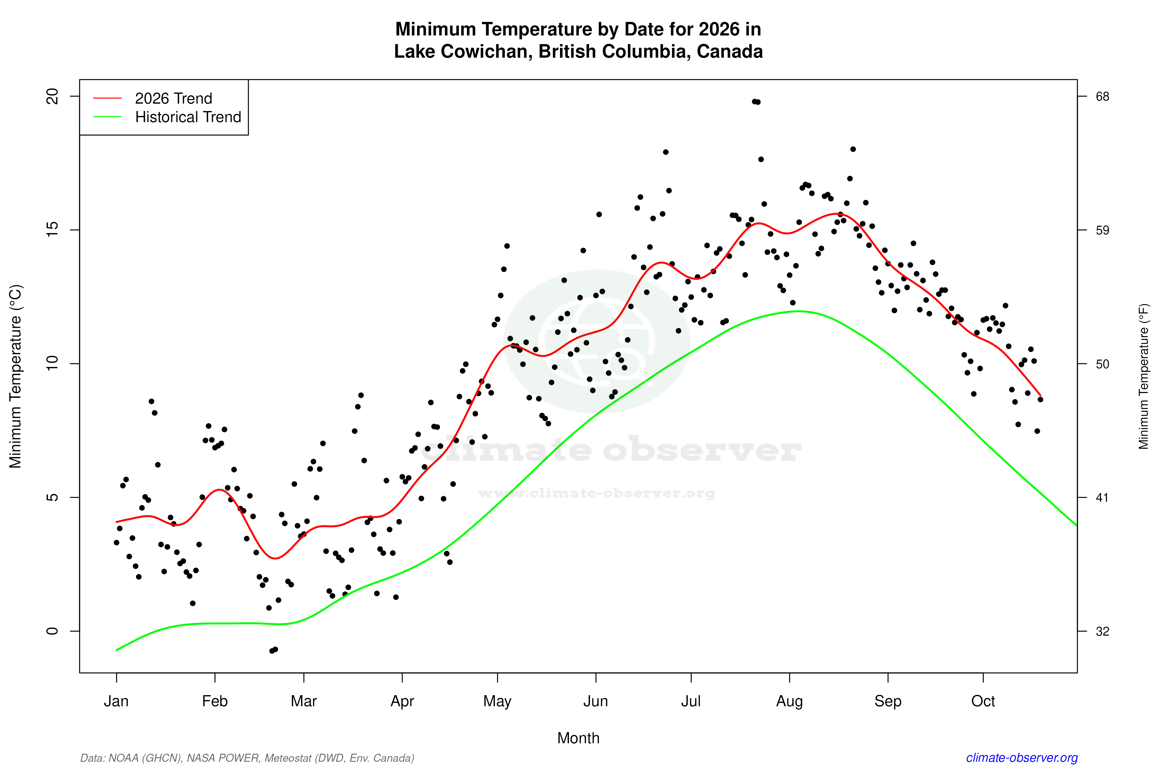 Current Year Climate Trends vs Historical - Min Temperature this Year