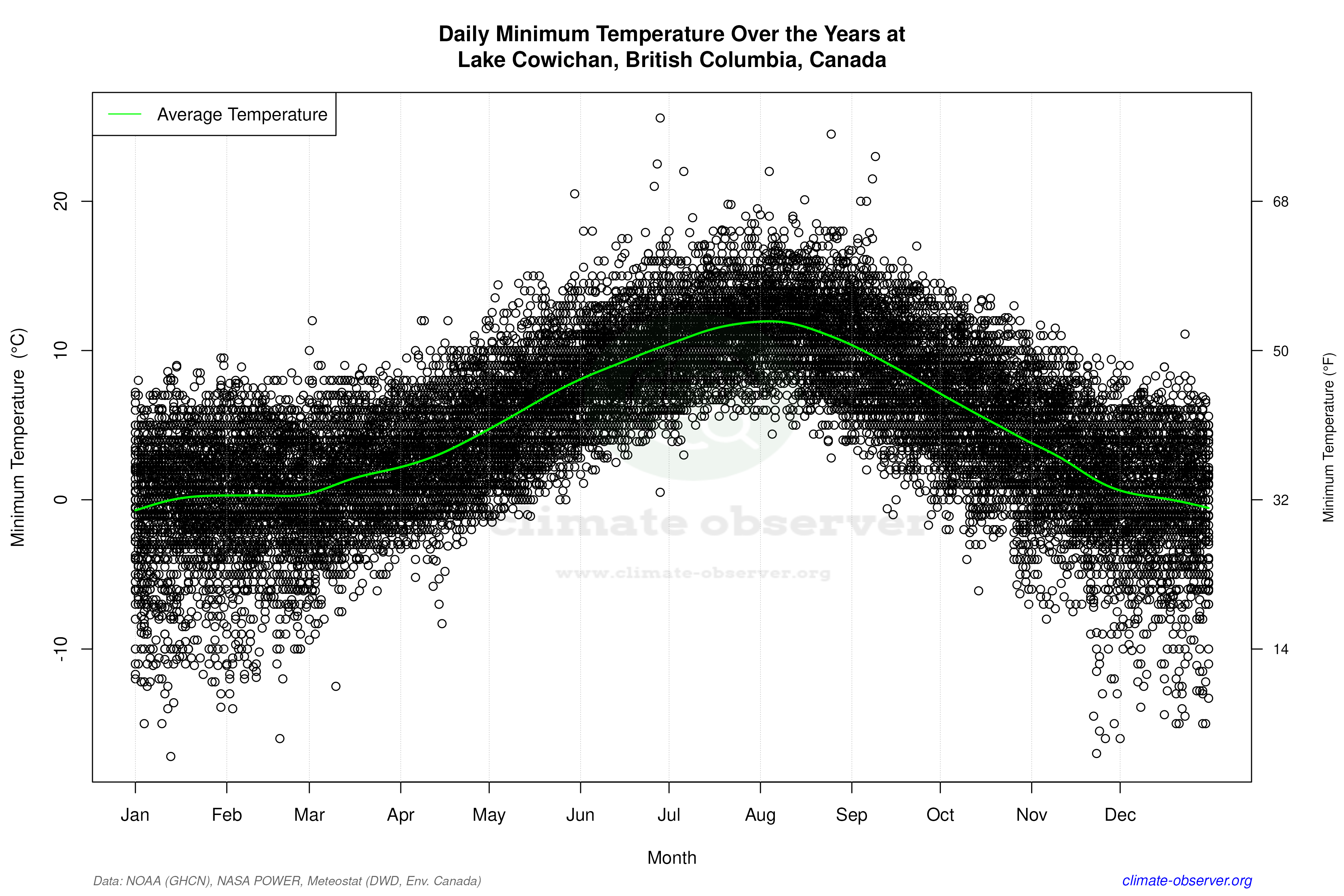 Daily Data Points and Averages Throughout the Year - Average Min Temperature Throughout Year