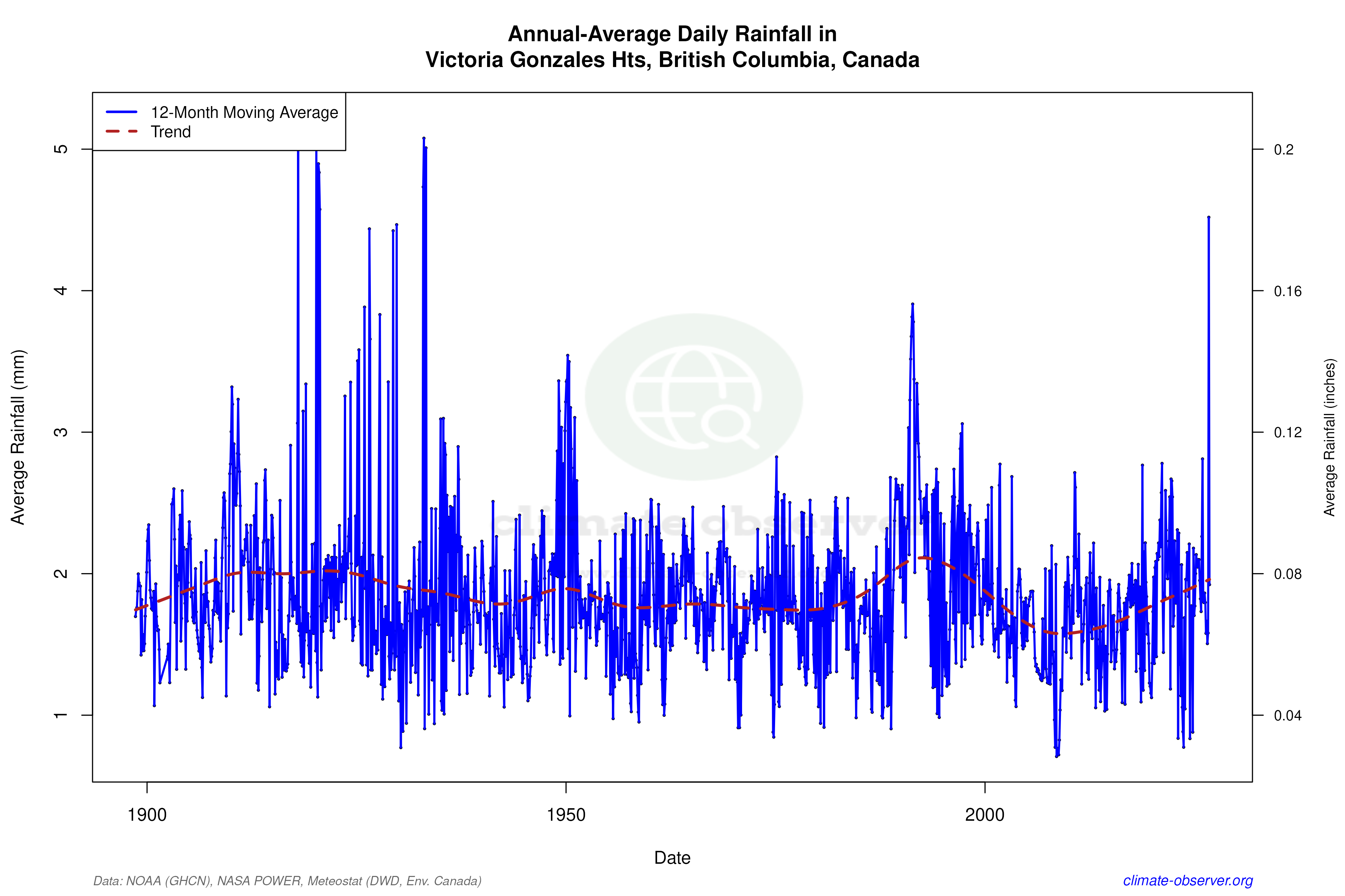 Climate 12-Month Moving Averages - Rainfall 12-Month MA
