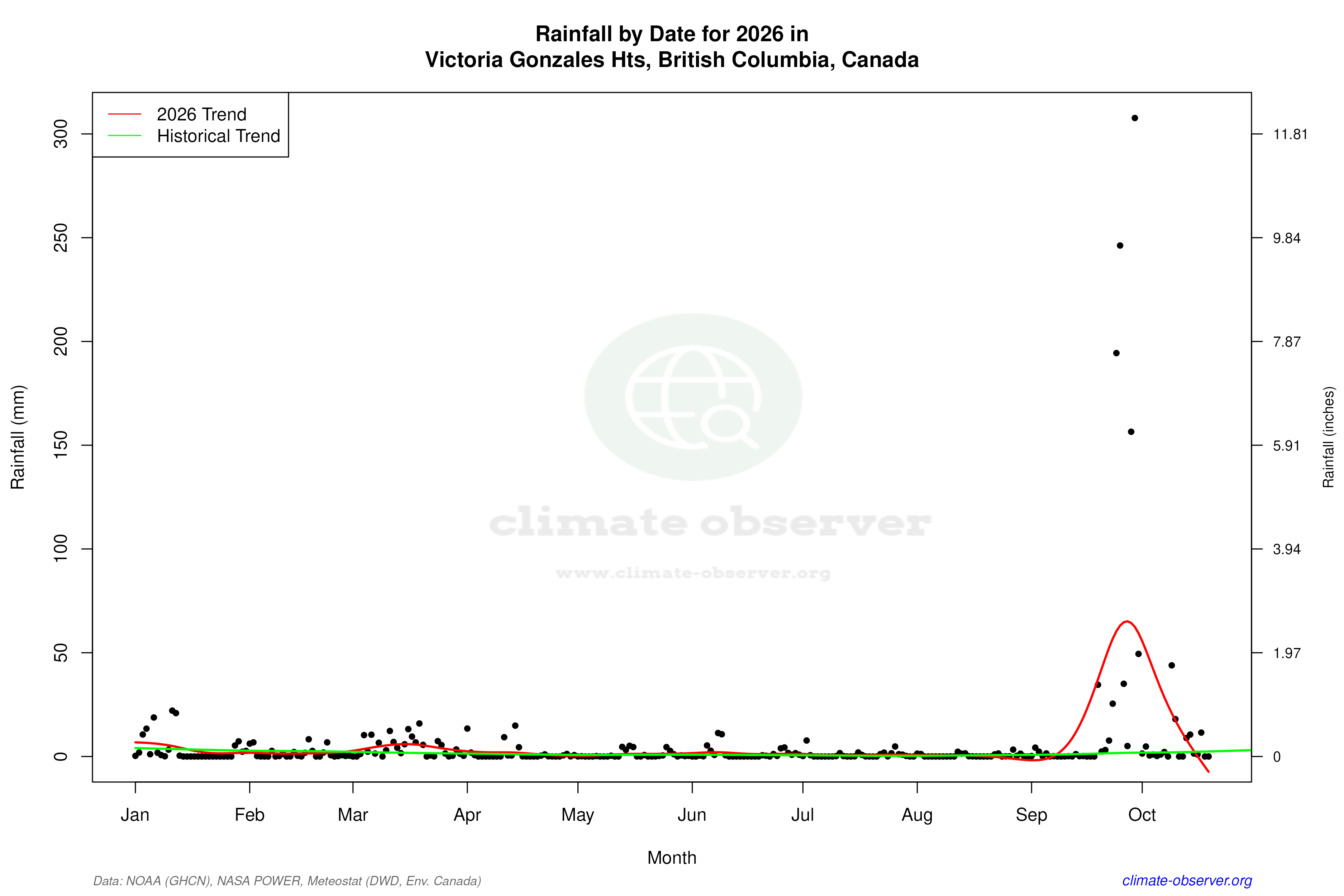 Current Year Climate Trends vs Historical - Rainfall this Year