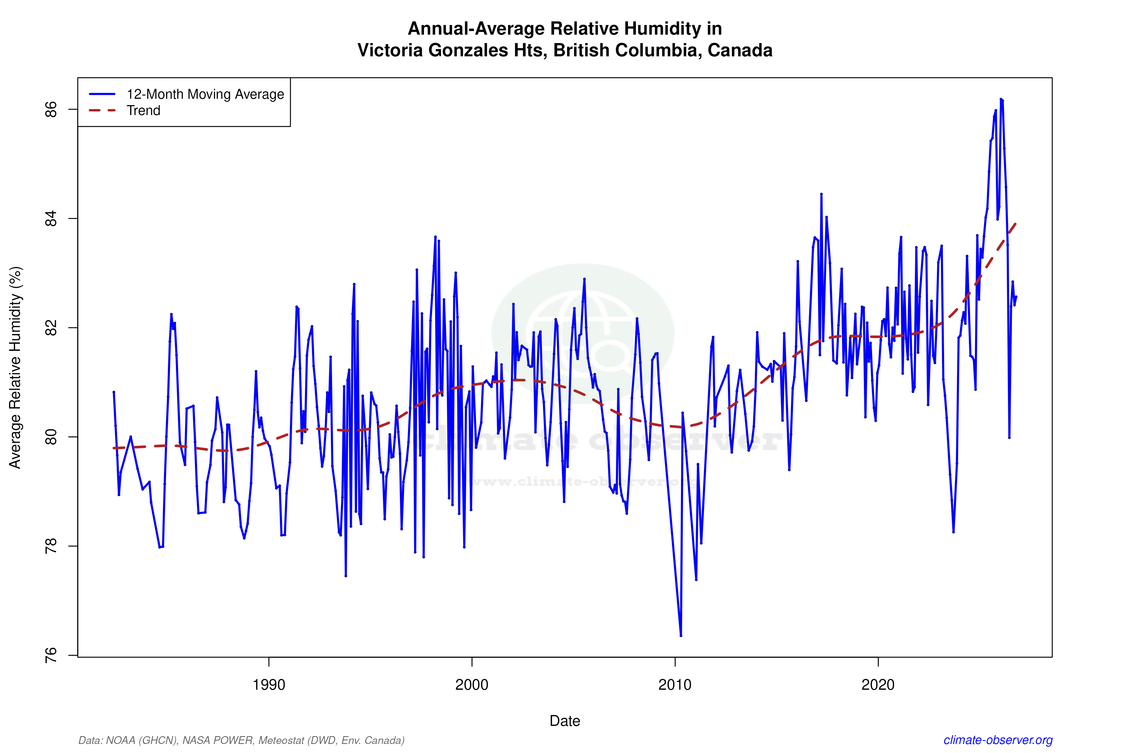 Climate 12-Month Moving Averages - Relative Humidity 12-Month MA