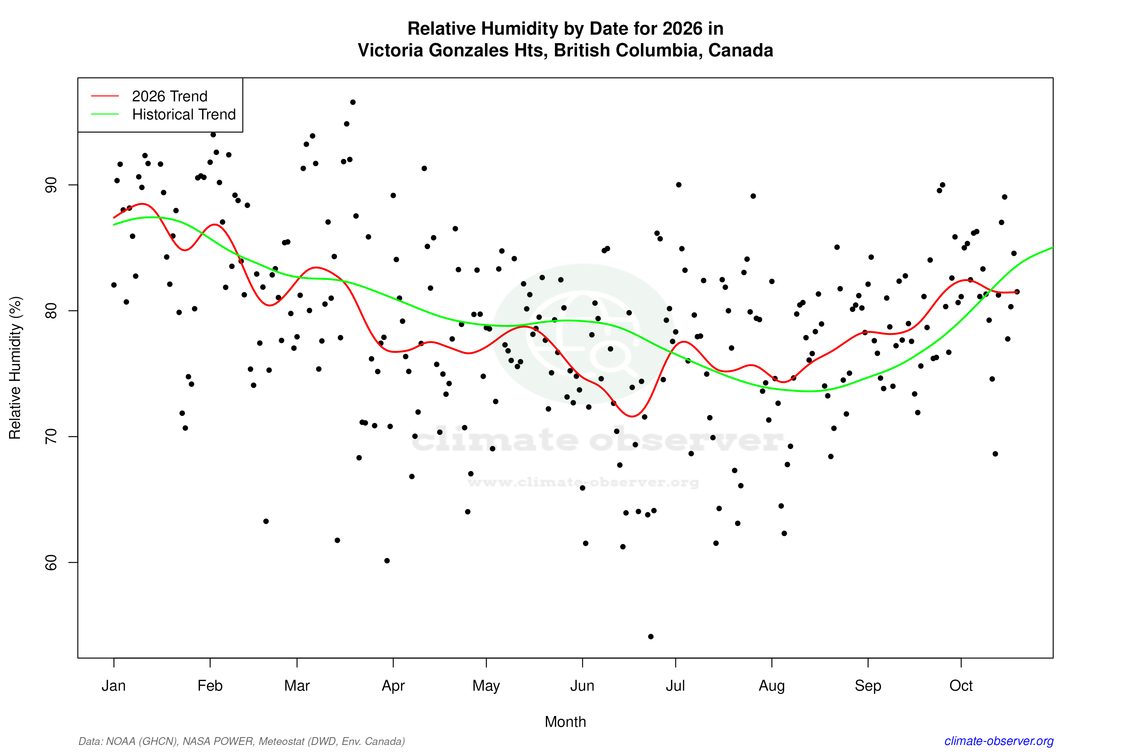 Current Year Climate Trends vs Historical - Relative Humidity this Year