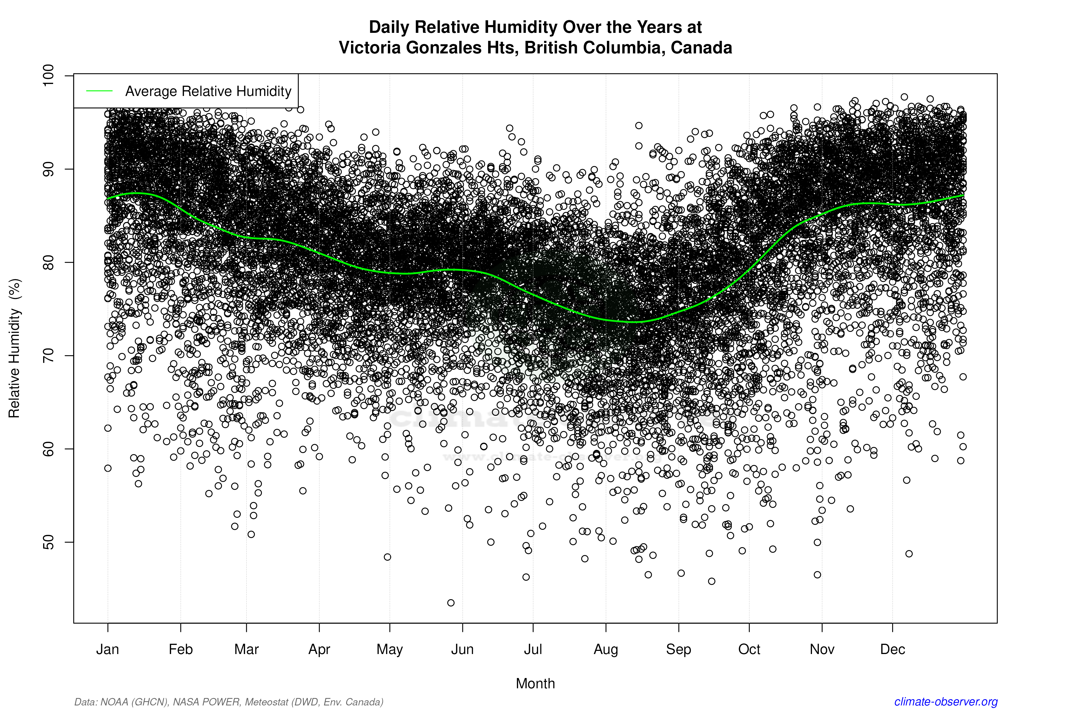 Daily Data Points and Averages Throughout the Year - Average Relative Humidity Throughout Year