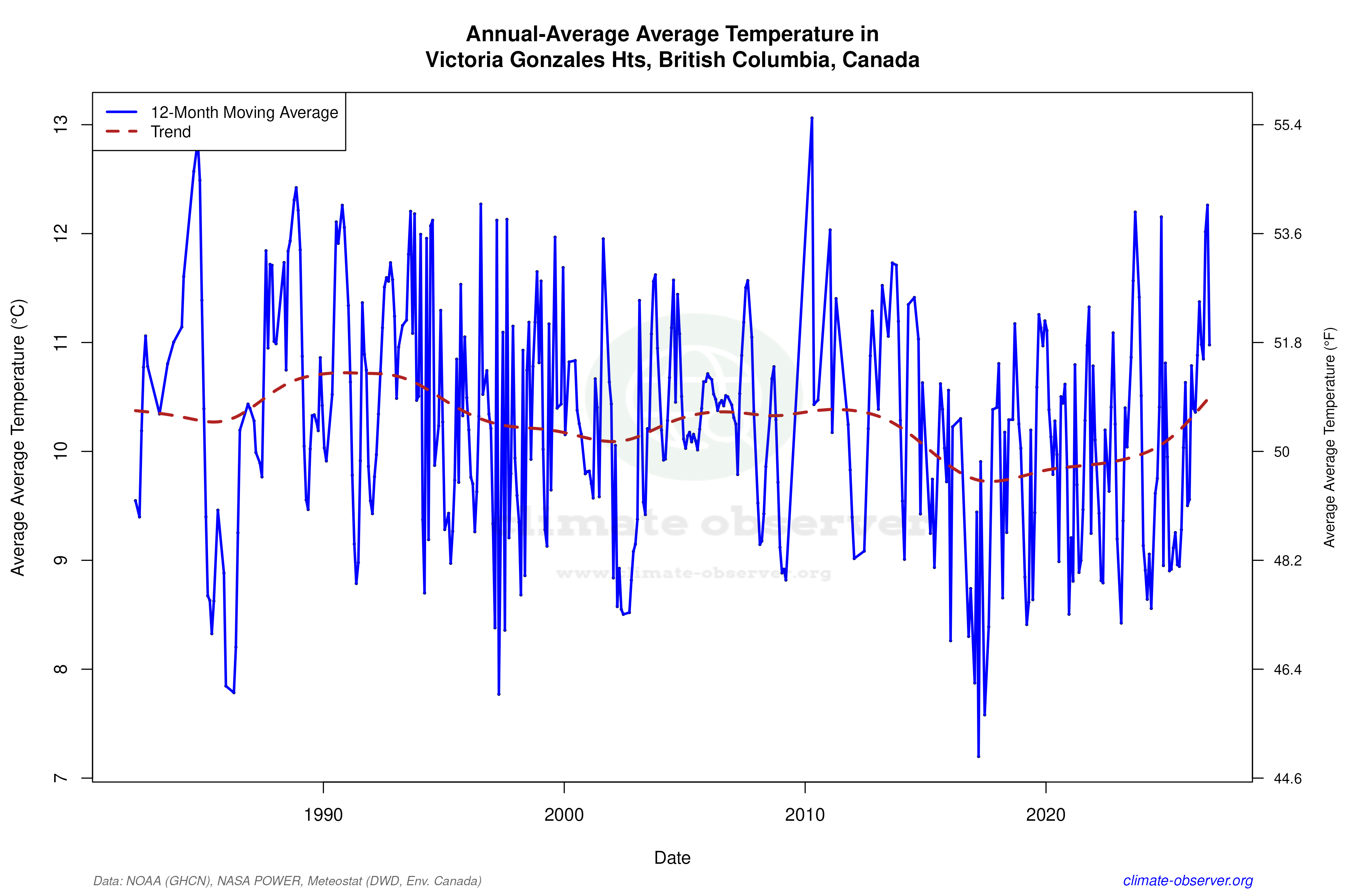 Climate 12-Month Moving Averages - Average Temperature 12-Month MA