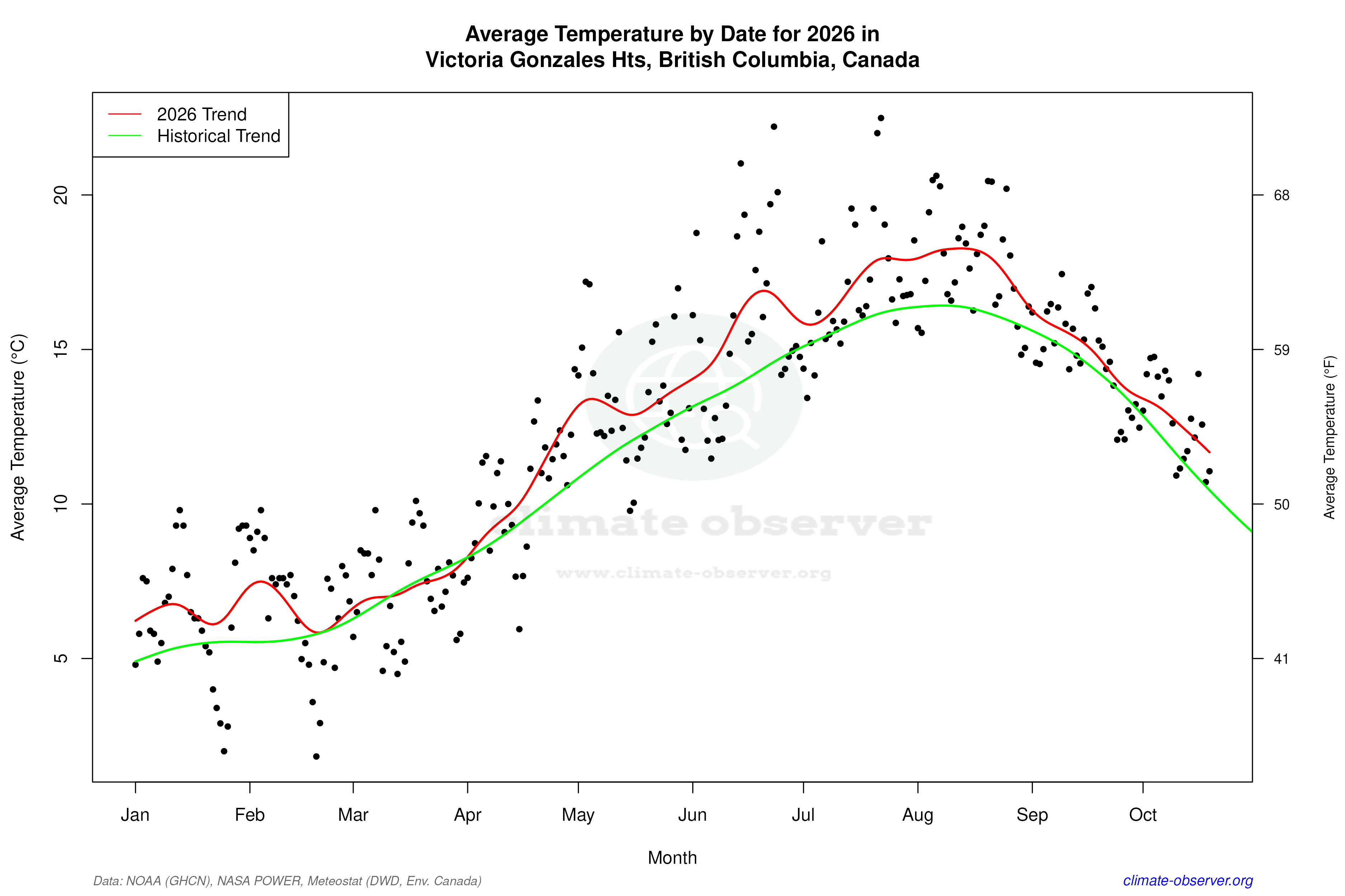 Current Year Climate Trends vs Historical - Average Temperature this Year