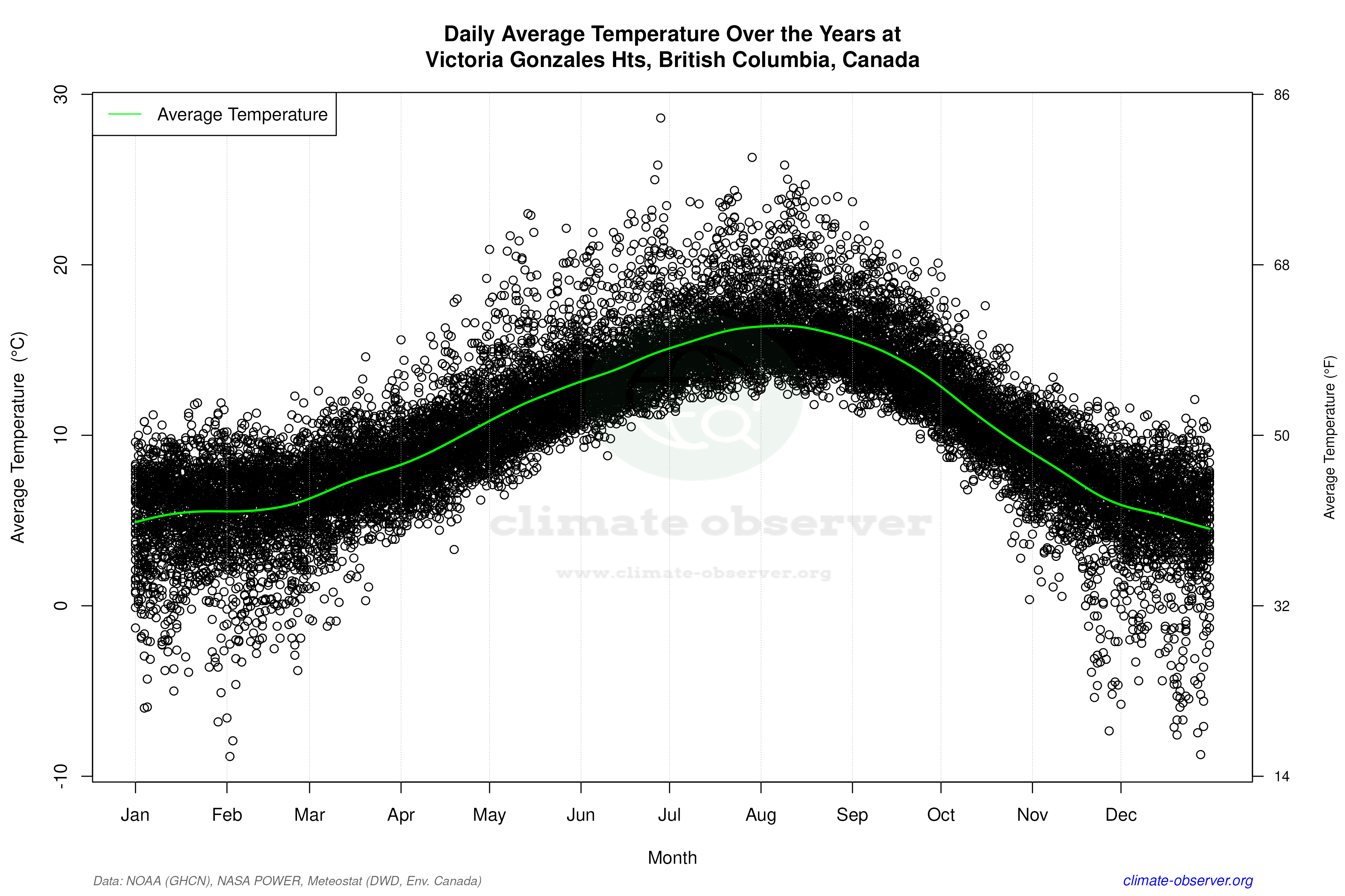 Daily Data Points and Averages Throughout the Year - Average Temperature Throughout Year