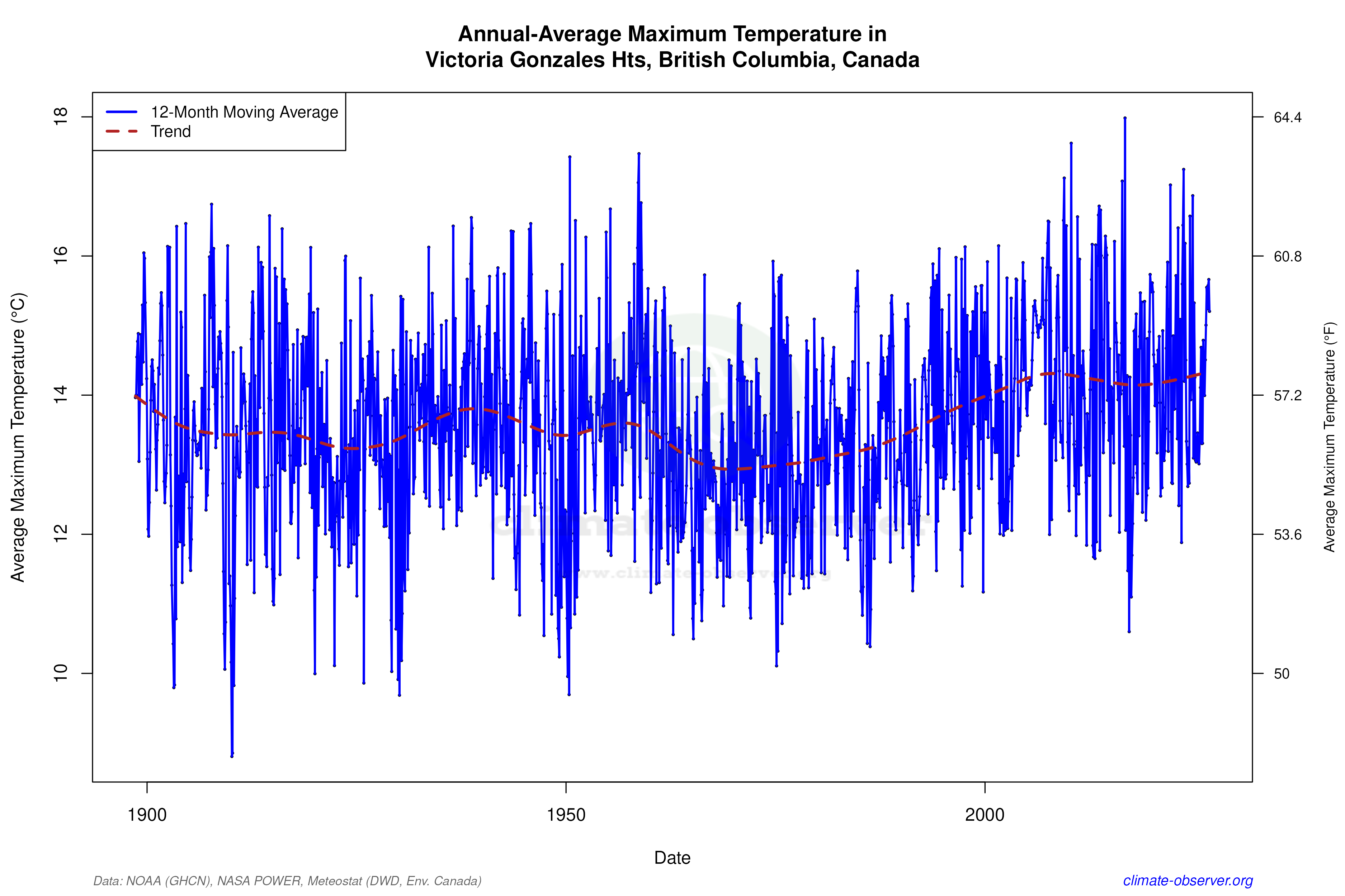 Climate 12-Month Moving Averages - Max Temperature 12-Month MA