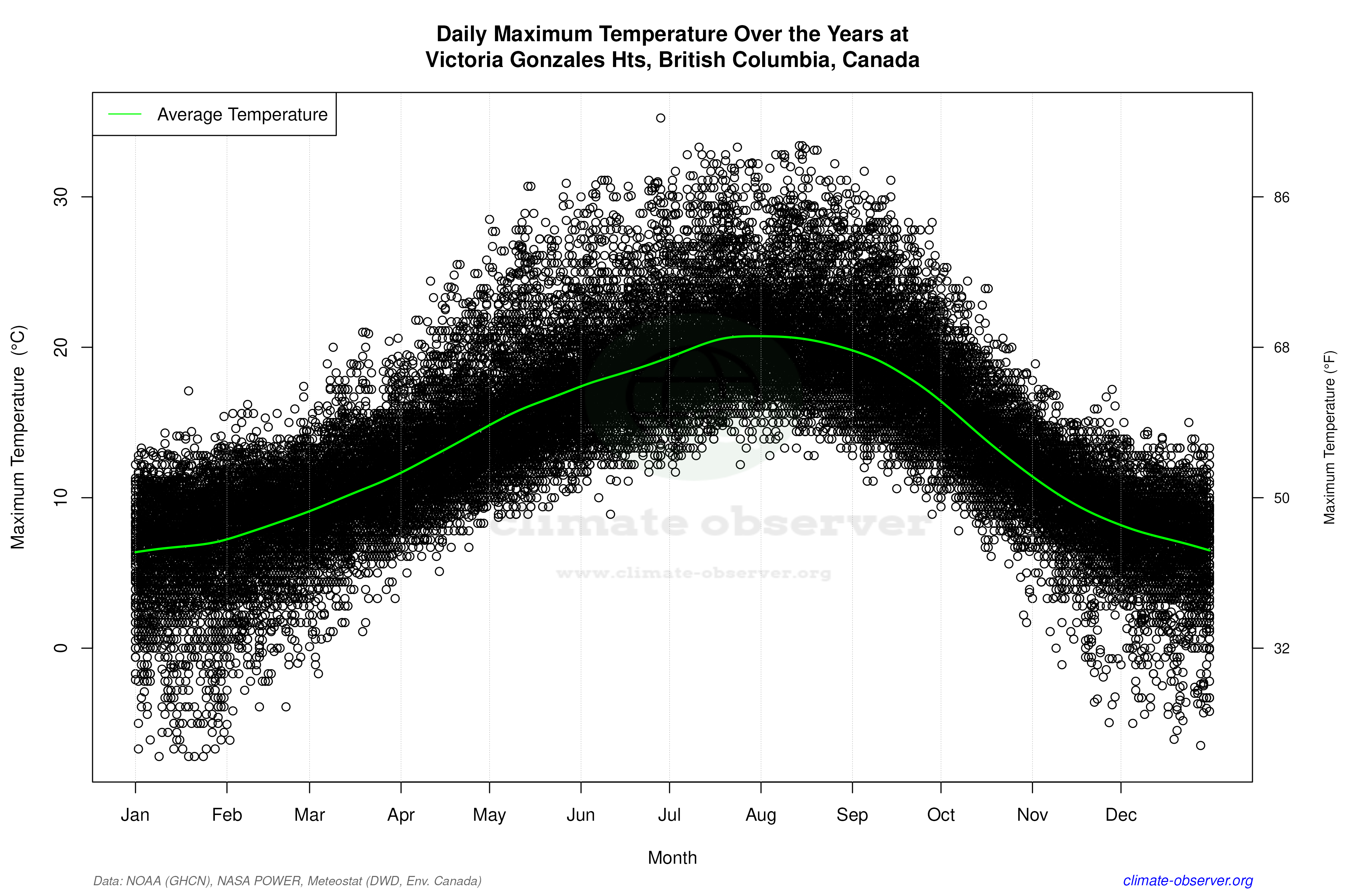 Daily Data Points and Averages Throughout the Year - Average Max Temperature Throughout Year