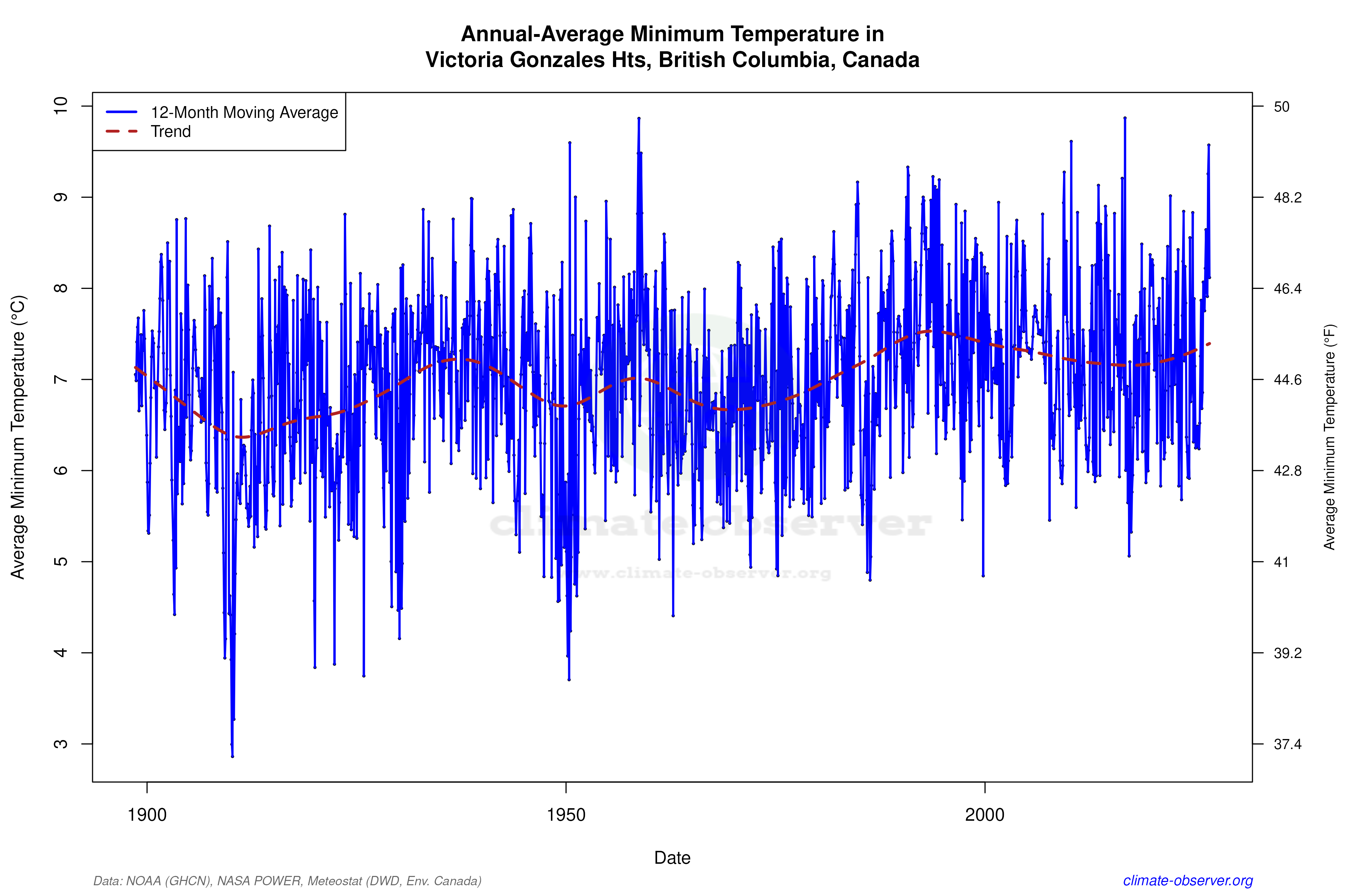 Climate 12-Month Moving Averages - Min Temperature 12-Month MA