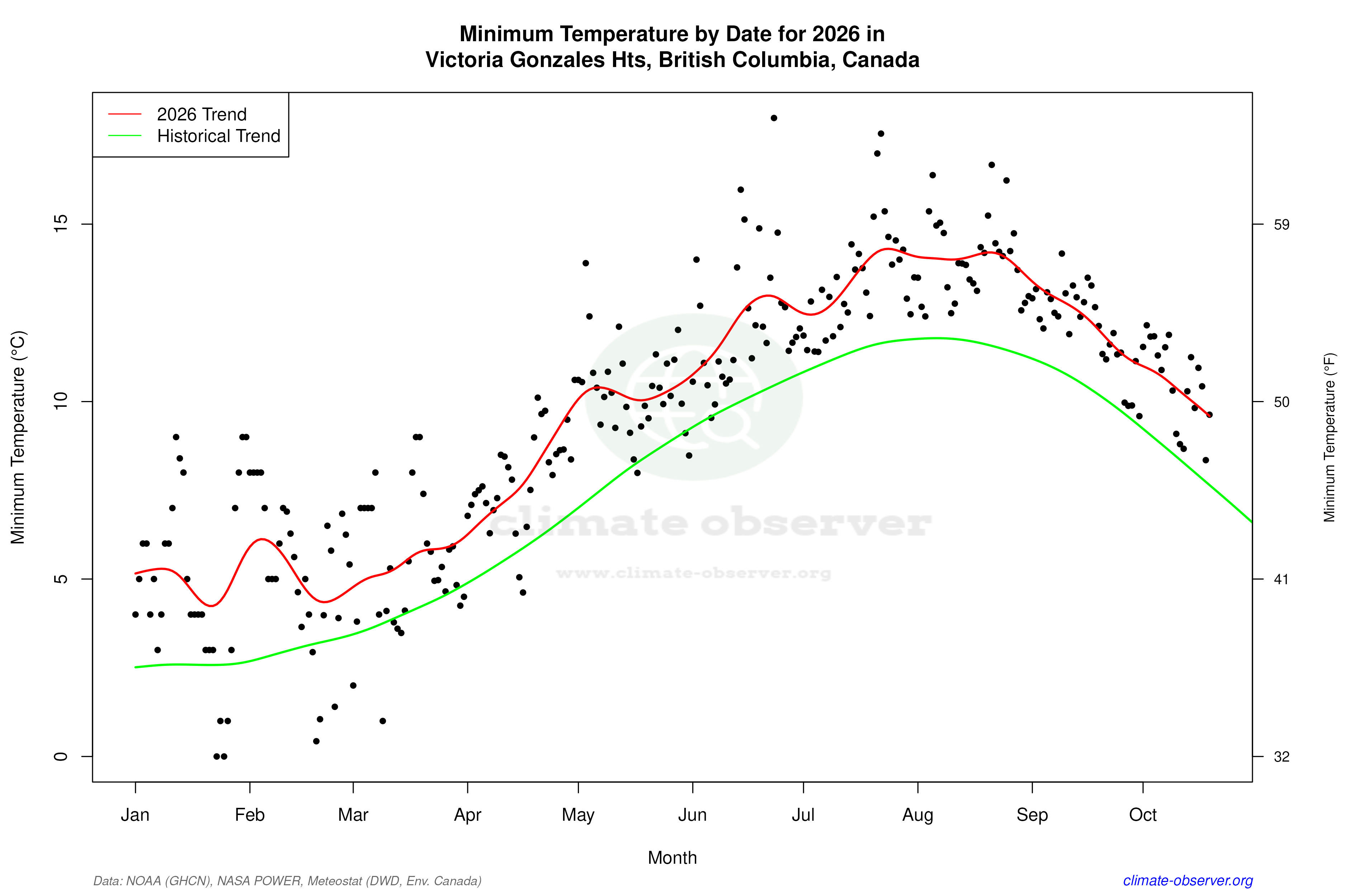 Current Year Climate Trends vs Historical - Min Temperature this Year
